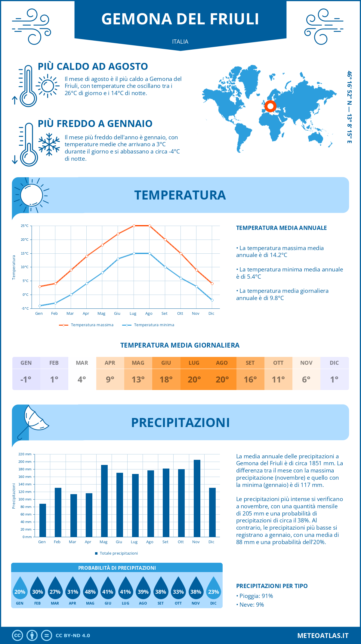 Infografica: Gemona del Friuli – temperature e precipitazioni mensili con grafici sulle tendenze climatiche annuali Infografica: Gemona del Friuli (Italia) – temperature e precipitazioni mensili con grafici sulle tendenze climatiche annuali