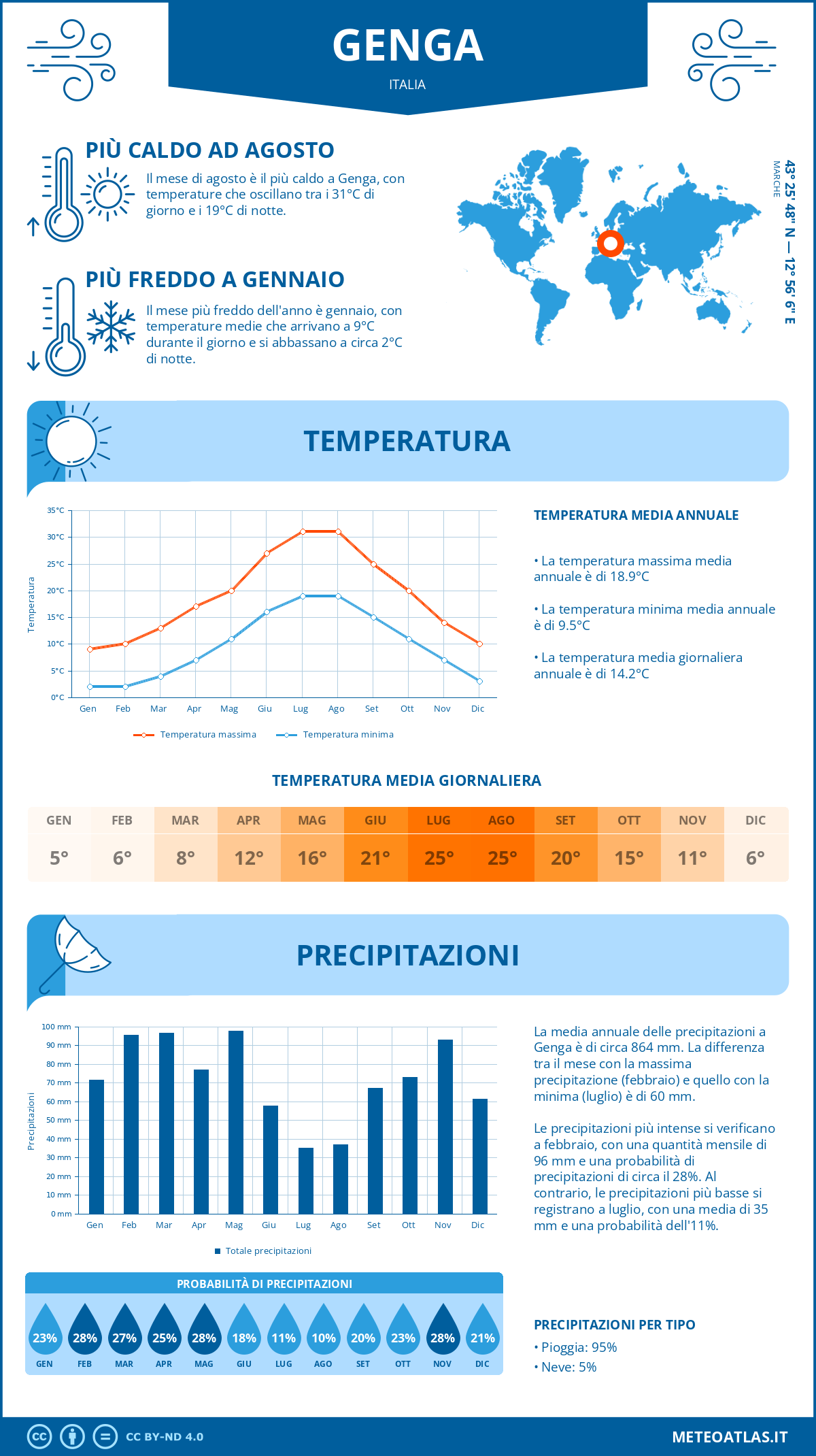 Infografica: Genga – temperature e precipitazioni mensili con grafici sulle tendenze climatiche annuali Infografica: Genga (Italia) – temperature e precipitazioni mensili con grafici sulle tendenze climatiche annuali