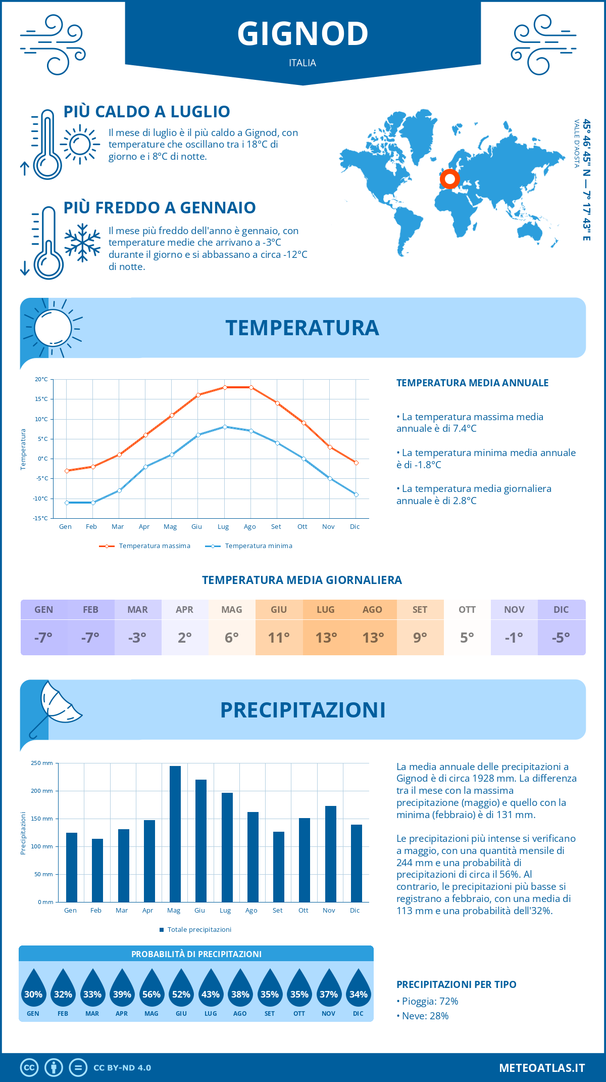 Infografica: Gignod – temperature e precipitazioni mensili con grafici sulle tendenze climatiche annuali Infografica: Gignod (Italia) – temperature e precipitazioni mensili con grafici sulle tendenze climatiche annuali