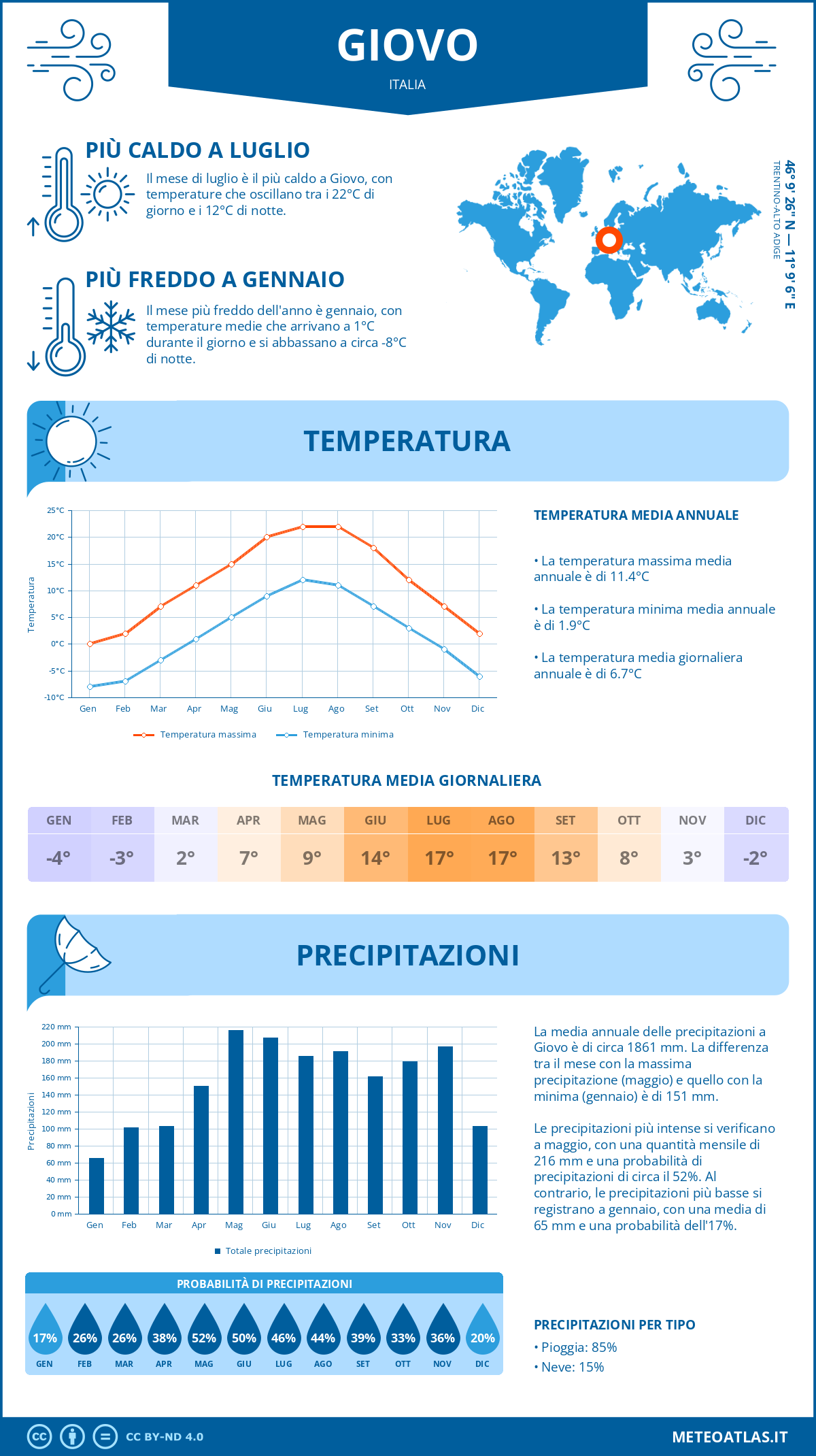 Infografica: Giovo – temperature e precipitazioni mensili con grafici sulle tendenze climatiche annuali Infografica: Giovo (Italia) – temperature e precipitazioni mensili con grafici sulle tendenze climatiche annuali