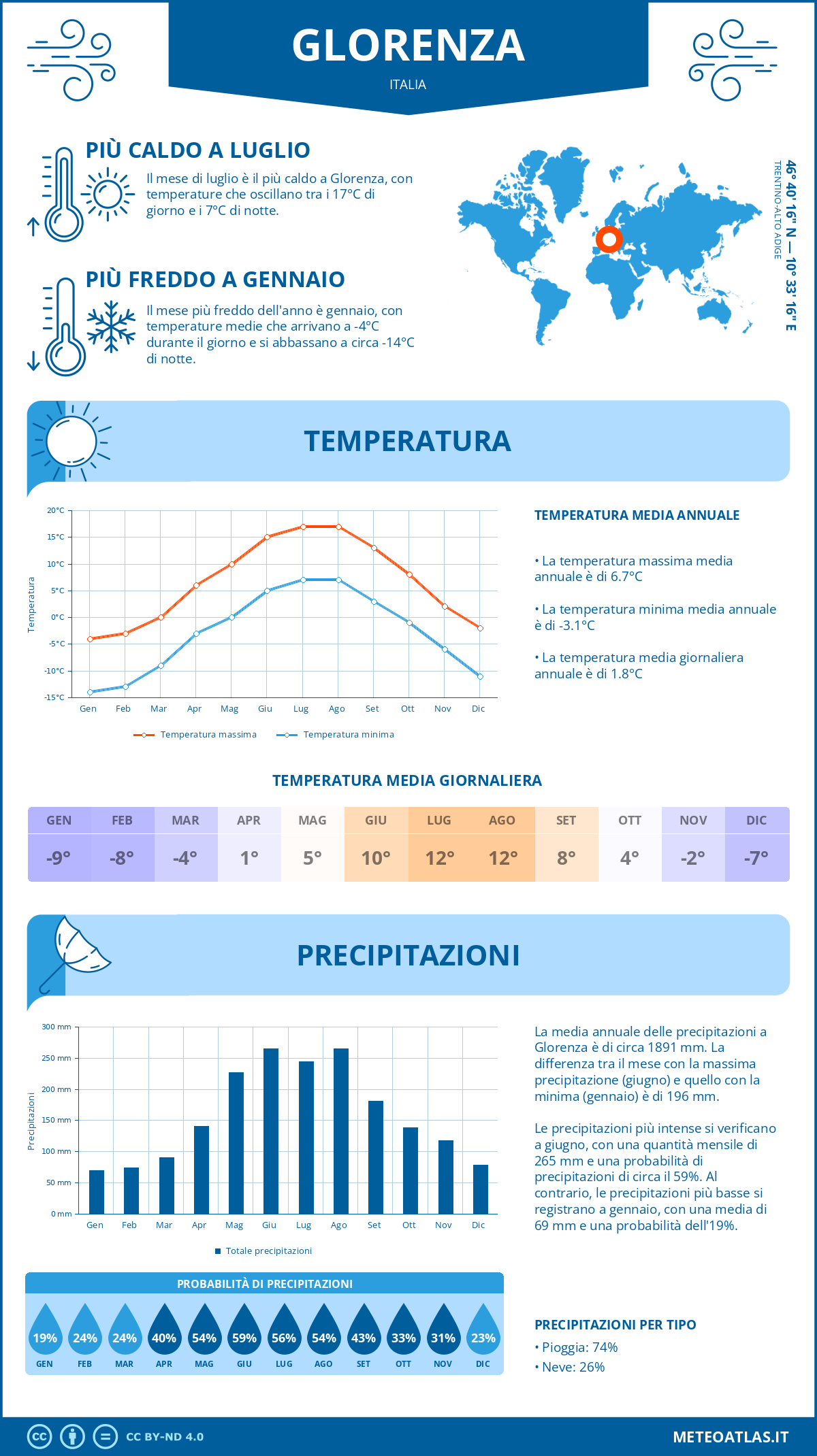 Infografica: Glorenza – temperature e precipitazioni mensili con grafici sulle tendenze climatiche annuali Infografica: Glorenza (Italia) – temperature e precipitazioni mensili con grafici sulle tendenze climatiche annuali