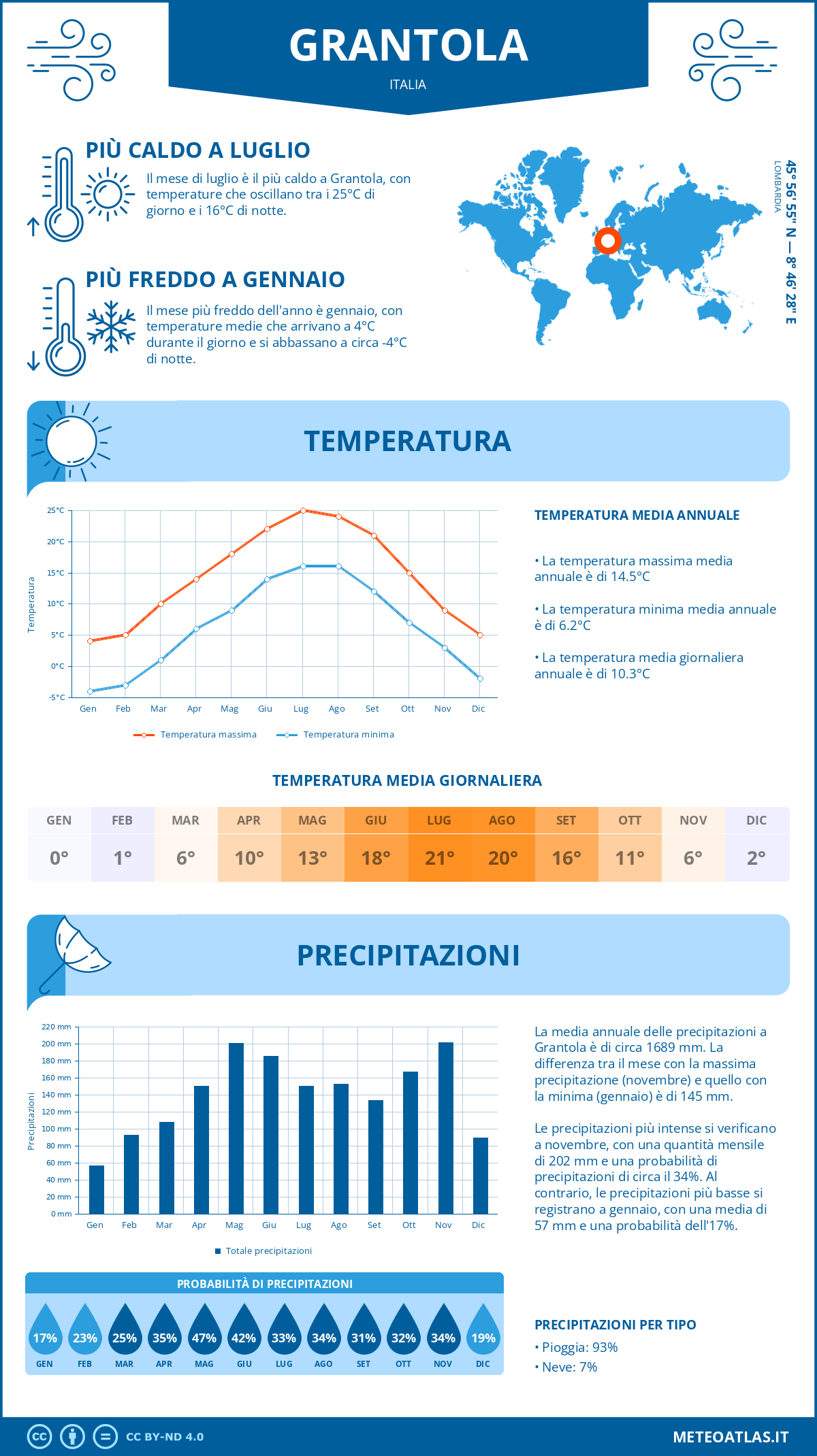 Infografica: Grantola – temperature e precipitazioni mensili con grafici sulle tendenze climatiche annuali Infografica: Grantola (Italia) – temperature e precipitazioni mensili con grafici sulle tendenze climatiche annuali