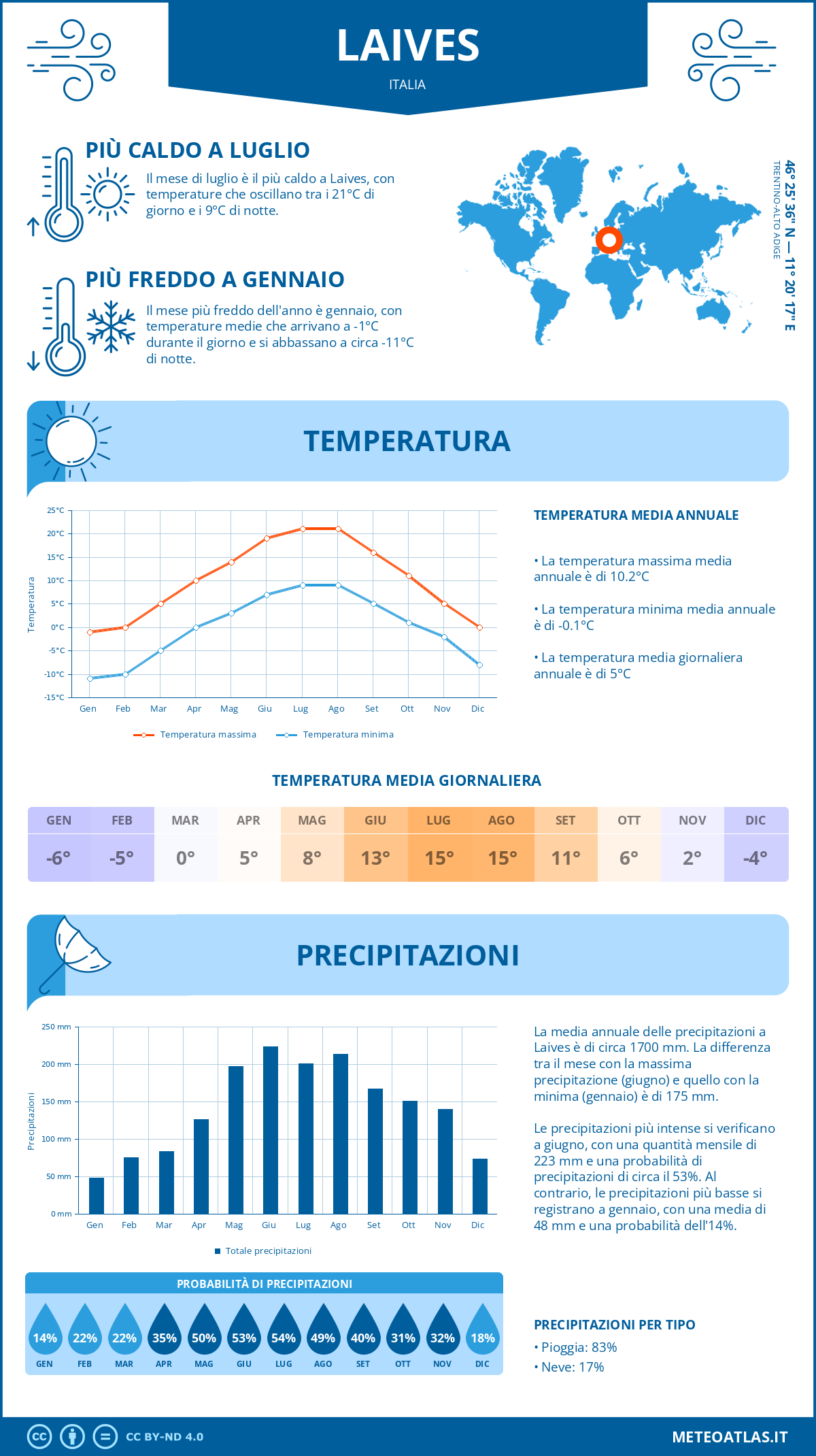 Infografica: Laives – temperature e precipitazioni mensili con grafici sulle tendenze climatiche annuali Infografica: Laives (Italia) – temperature e precipitazioni mensili con grafici sulle tendenze climatiche annuali