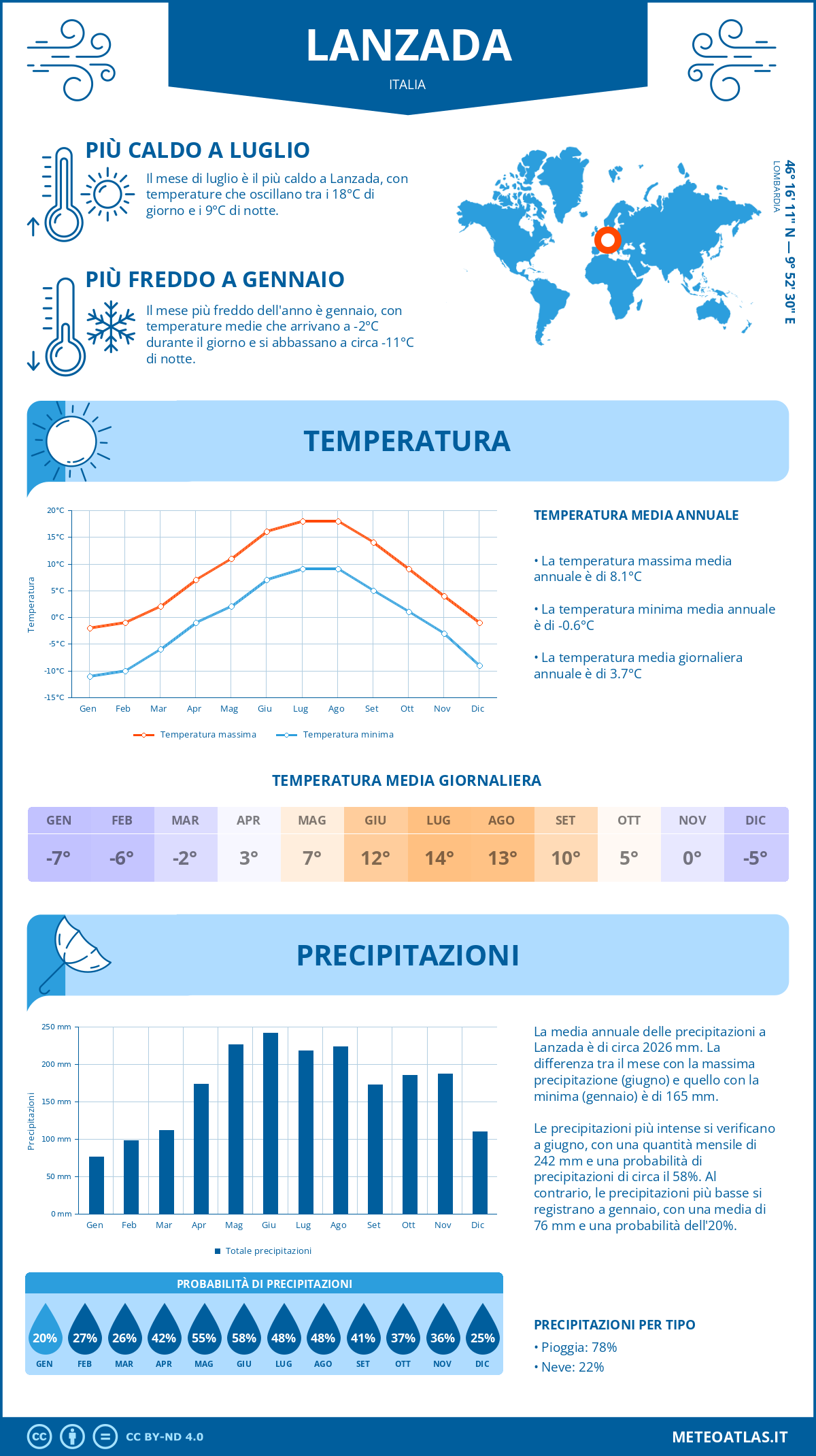Infografica: Lanzada – temperature e precipitazioni mensili con grafici sulle tendenze climatiche annuali Infografica: Lanzada (Italia) – temperature e precipitazioni mensili con grafici sulle tendenze climatiche annuali