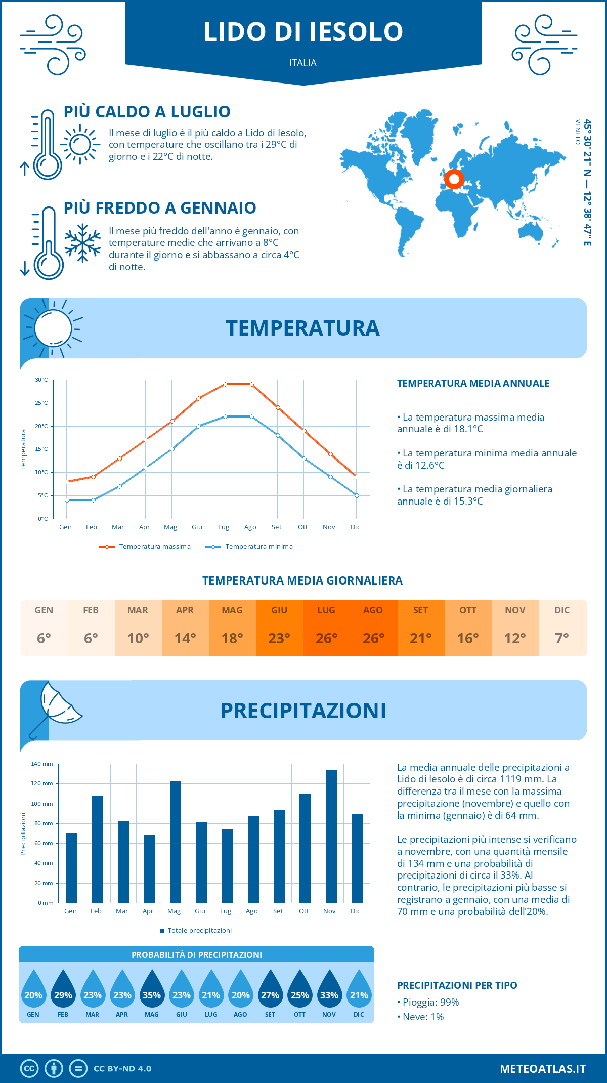 Infografica: Lido di Iesolo (Italia) – temperature e precipitazioni mensili con grafici sulle tendenze climatiche annuali