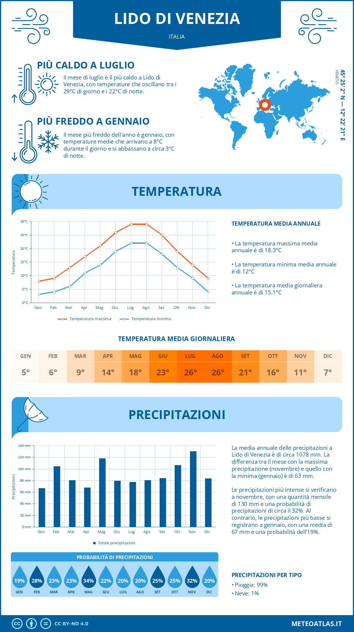 Infografica: Lido di Venezia – temperature e precipitazioni mensili con grafici sulle tendenze climatiche annuali Infografica: Lido di Venezia (Italia) – temperature e precipitazioni mensili con grafici sulle tendenze climatiche annuali