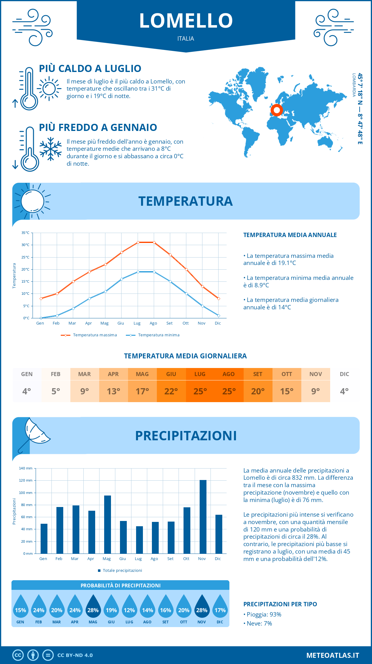 Infografica: Lomello – temperature e precipitazioni mensili con grafici sulle tendenze climatiche annuali Infografica: Lomello (Italia) – temperature e precipitazioni mensili con grafici sulle tendenze climatiche annuali