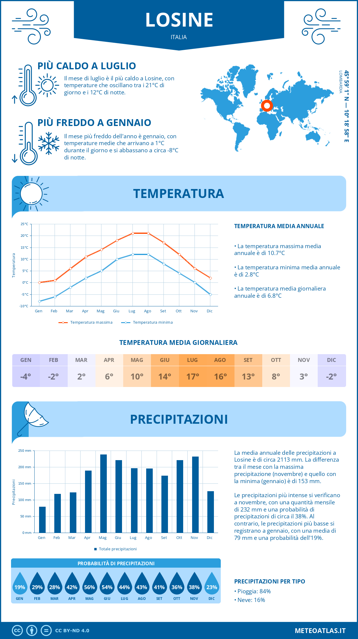Infografica: Losine – temperature e precipitazioni mensili con grafici sulle tendenze climatiche annuali Infografica: Losine (Italia) – temperature e precipitazioni mensili con grafici sulle tendenze climatiche annuali