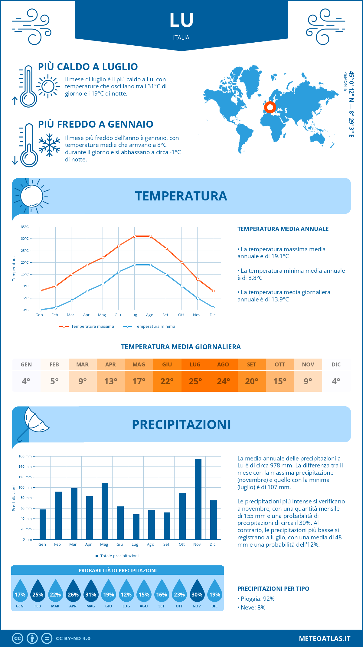 Infografica: Lu – temperature e precipitazioni mensili con grafici sulle tendenze climatiche annuali Infografica: Lu (Italia) – temperature e precipitazioni mensili con grafici sulle tendenze climatiche annuali