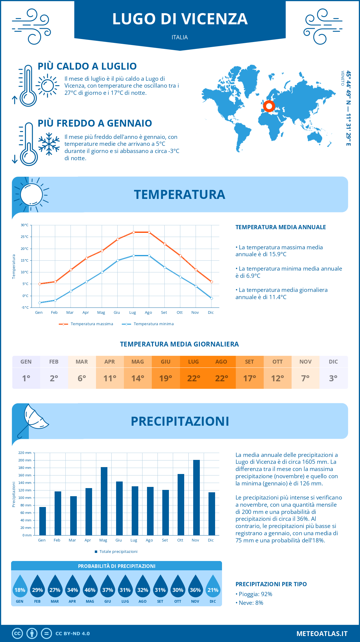 Infografica: Lugo di Vicenza – temperature e precipitazioni mensili con grafici sulle tendenze climatiche annuali Infografica: Lugo di Vicenza (Italia) – temperature e precipitazioni mensili con grafici sulle tendenze climatiche annuali