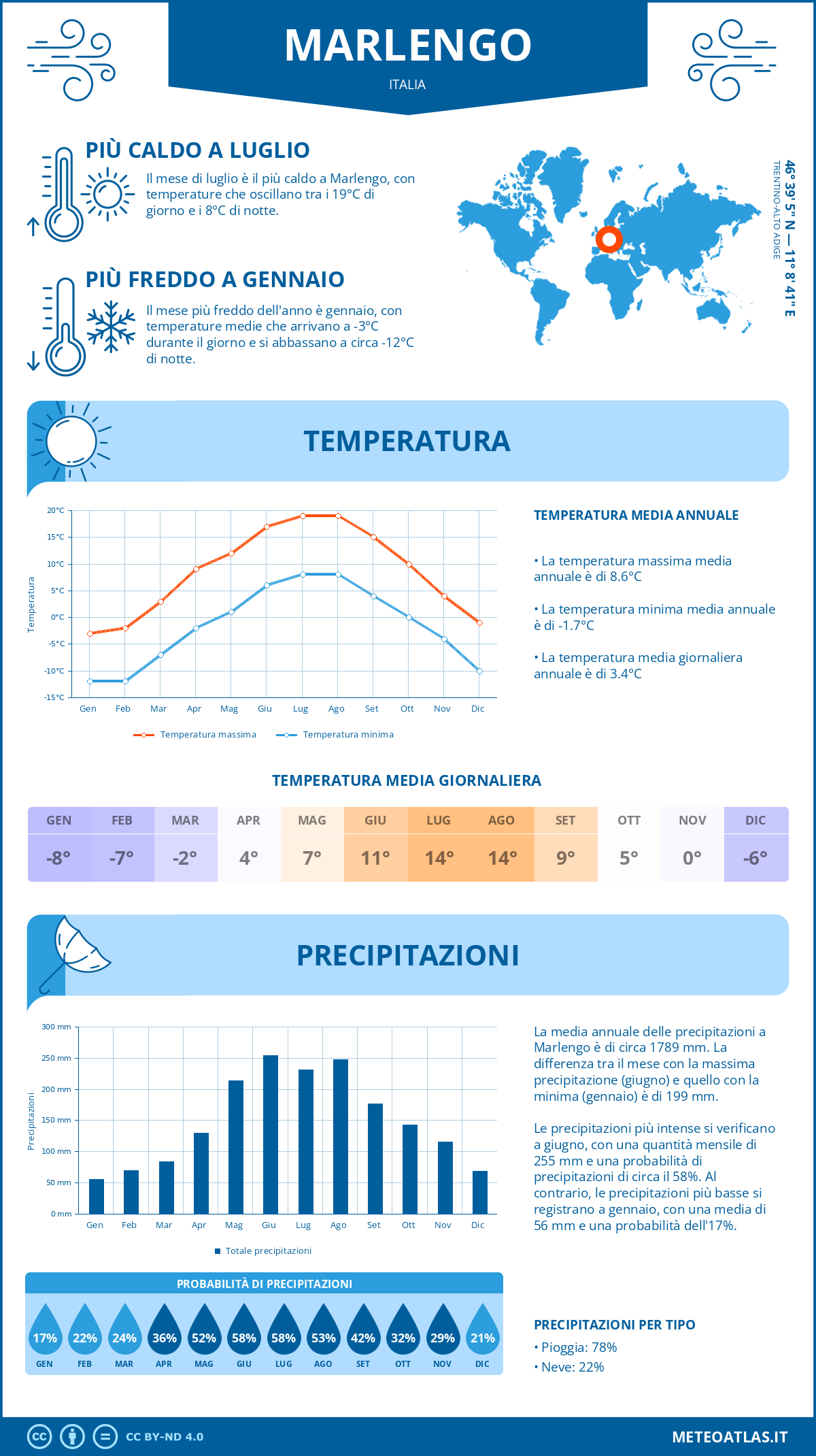 Infografica: Marlengo – temperature e precipitazioni mensili con grafici sulle tendenze climatiche annuali Infografica: Marlengo (Italia) – temperature e precipitazioni mensili con grafici sulle tendenze climatiche annuali