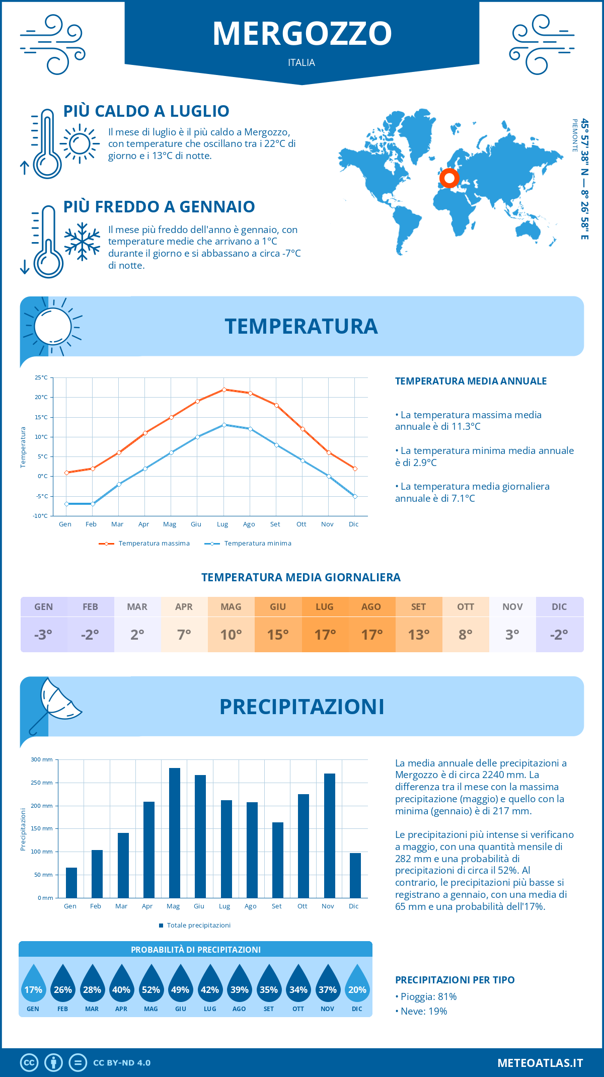 Infografica: Mergozzo – temperature e precipitazioni mensili con grafici sulle tendenze climatiche annuali Infografica: Mergozzo (Italia) – temperature e precipitazioni mensili con grafici sulle tendenze climatiche annuali