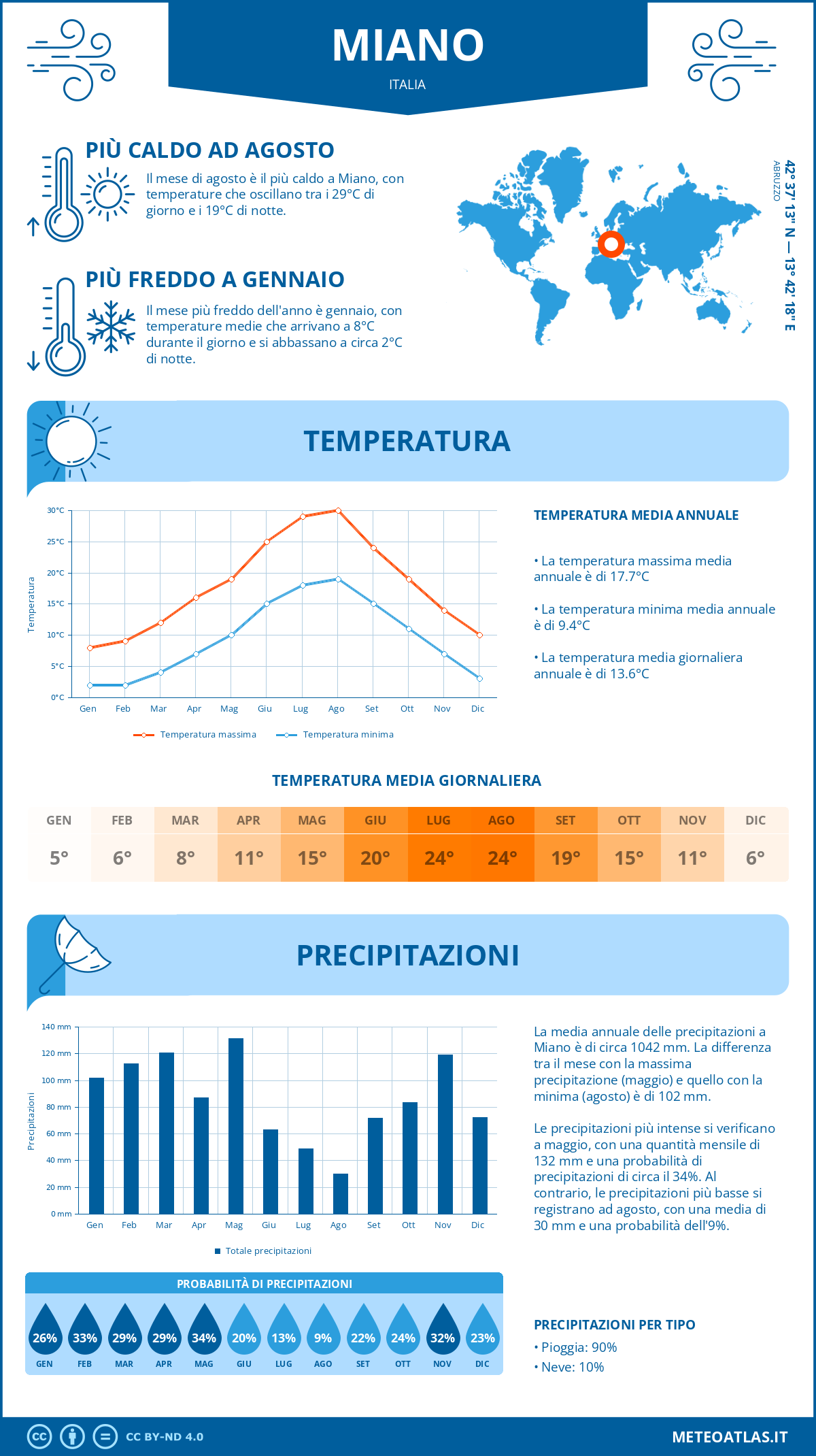 Infografica: Miano (Italia) – temperature e precipitazioni mensili con grafici sulle tendenze climatiche annuali