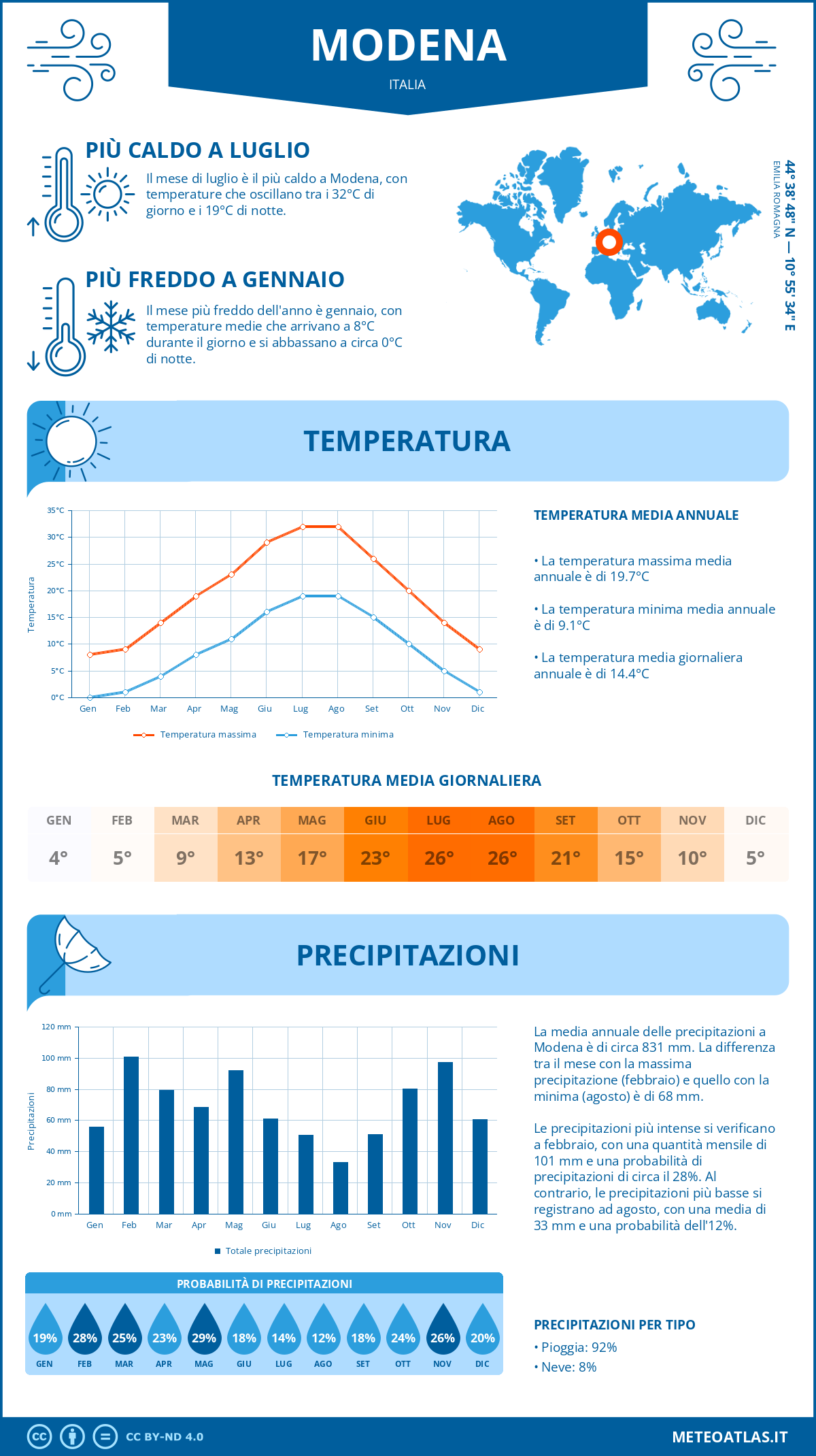 Infografica: Modena – temperature e precipitazioni mensili con grafici sulle tendenze climatiche annuali Infografica: Modena (Italia) – temperature e precipitazioni mensili con grafici sulle tendenze climatiche annuali