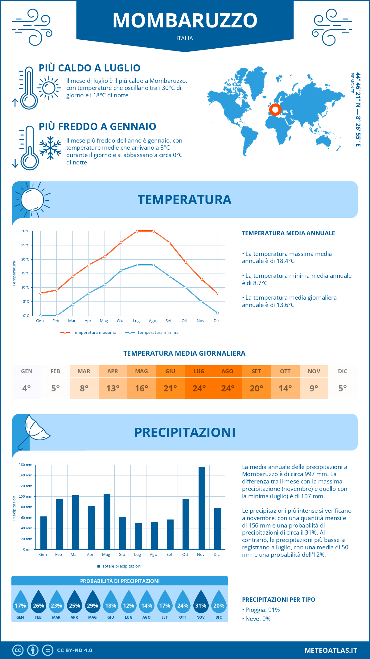 Infografica: Mombaruzzo – temperature e precipitazioni mensili con grafici sulle tendenze climatiche annuali Infografica: Mombaruzzo (Italia) – temperature e precipitazioni mensili con grafici sulle tendenze climatiche annuali