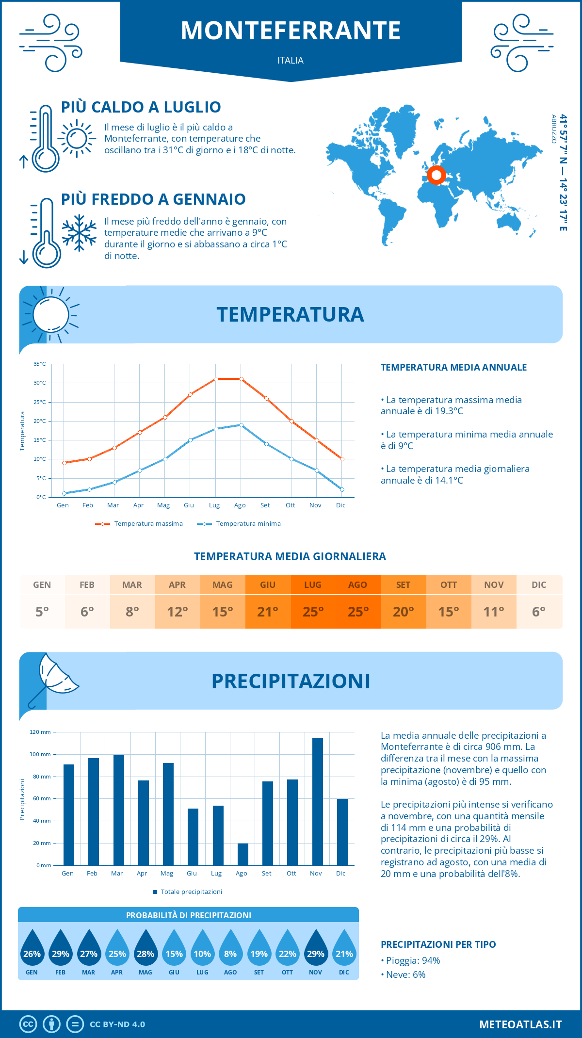 Infografica: Monteferrante – temperature e precipitazioni mensili con grafici sulle tendenze climatiche annuali Infografica: Monteferrante (Italia) – temperature e precipitazioni mensili con grafici sulle tendenze climatiche annuali