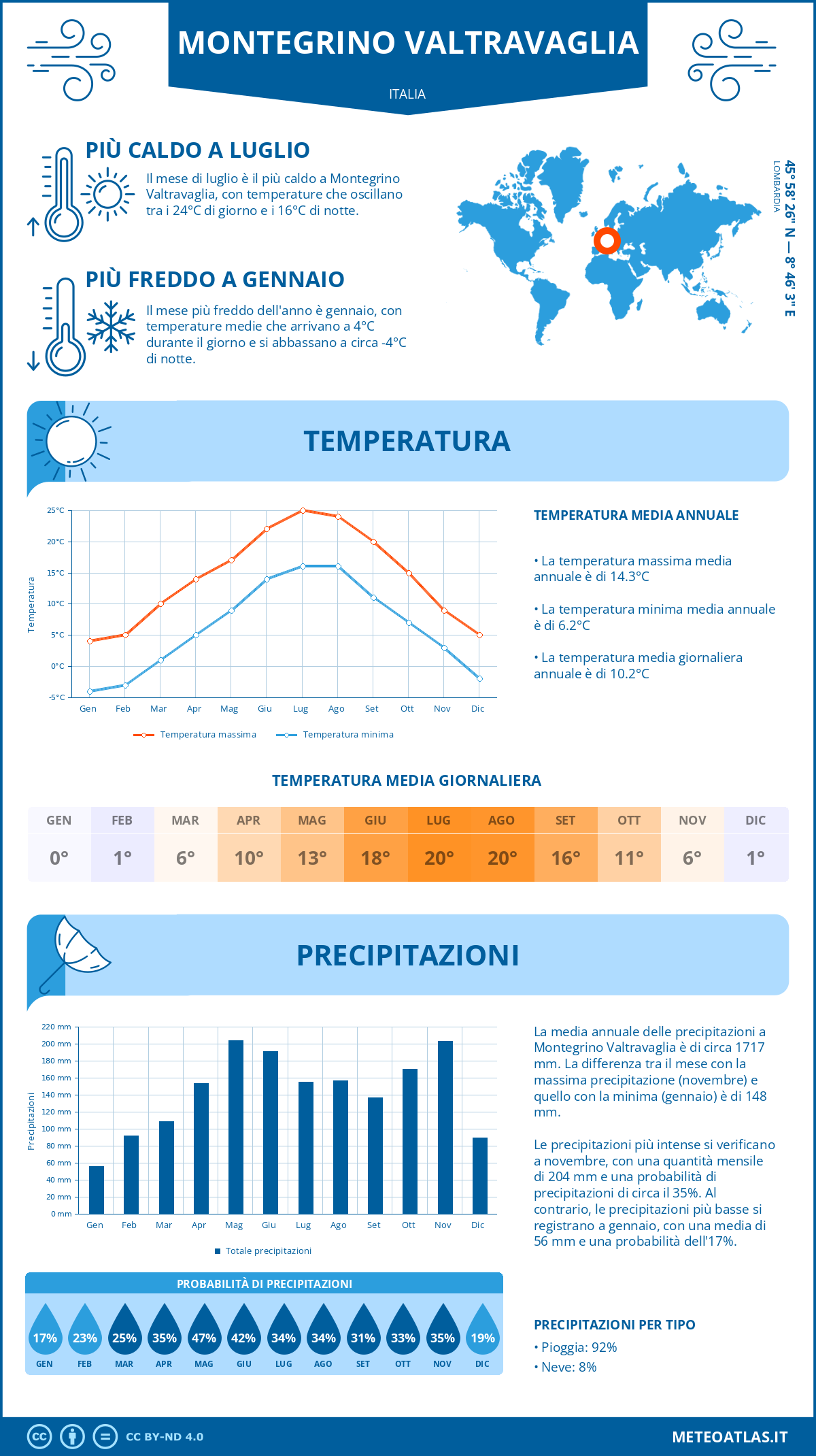 Infografica: Montegrino Valtravaglia – temperature e precipitazioni mensili con grafici sulle tendenze climatiche annuali Infografica: Montegrino Valtravaglia (Italia) – temperature e precipitazioni mensili con grafici sulle tendenze climatiche annuali