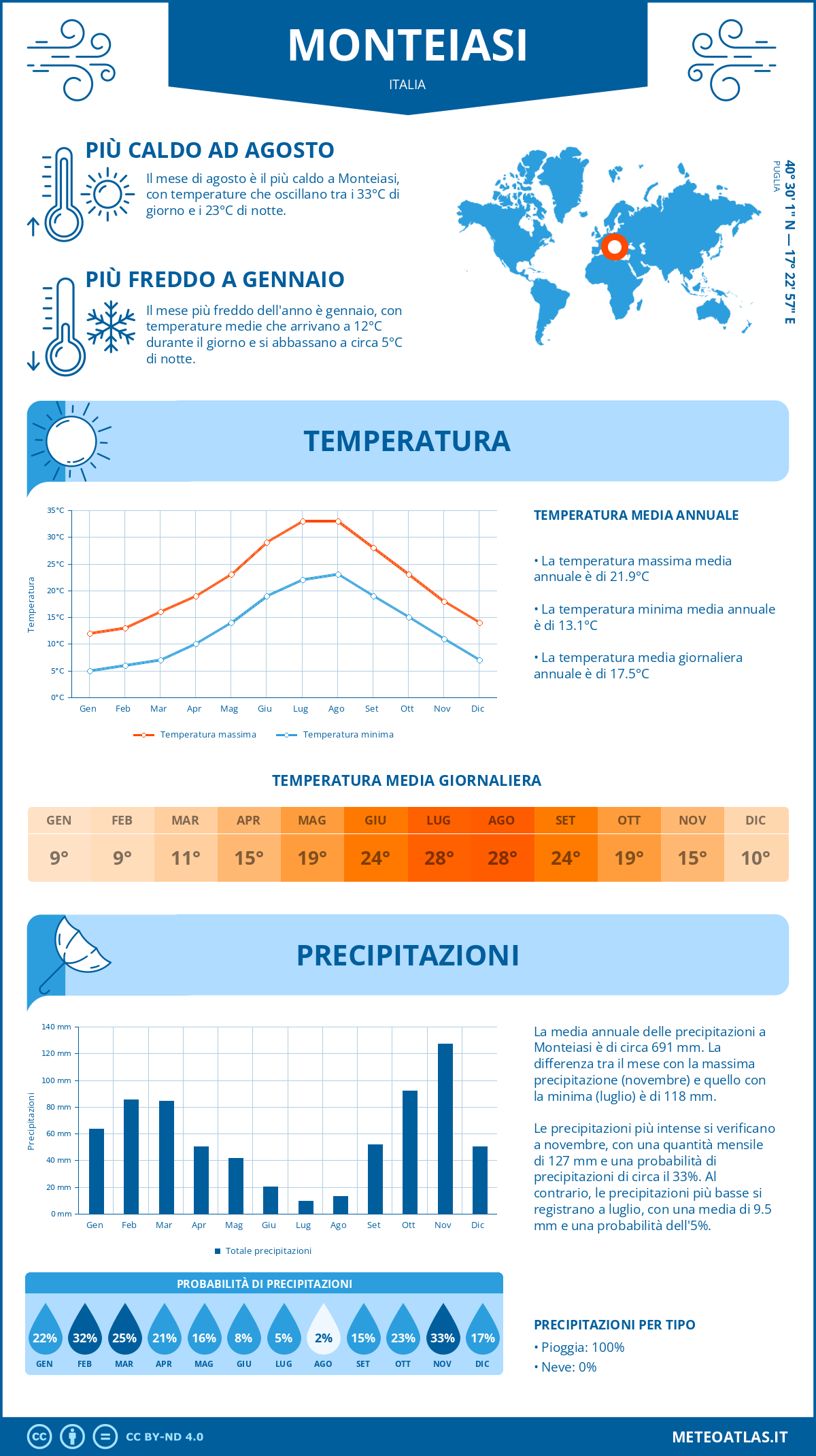 Infografica: Monteiasi – temperature e precipitazioni mensili con grafici sulle tendenze climatiche annuali Infografica: Monteiasi (Italia) – temperature e precipitazioni mensili con grafici sulle tendenze climatiche annuali