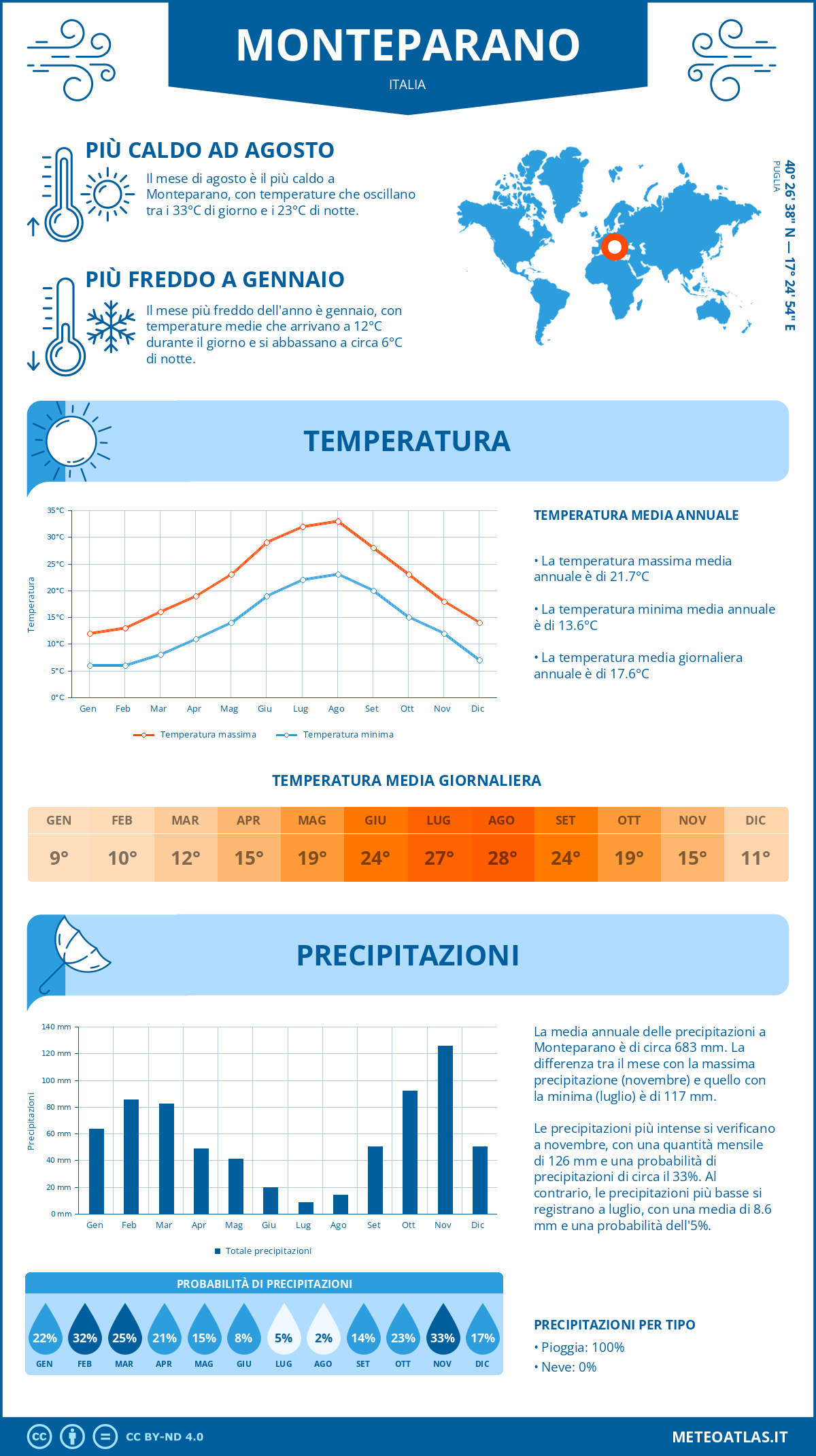 Infografica: Monteparano (Italia) – temperature e precipitazioni mensili con grafici sulle tendenze climatiche annuali