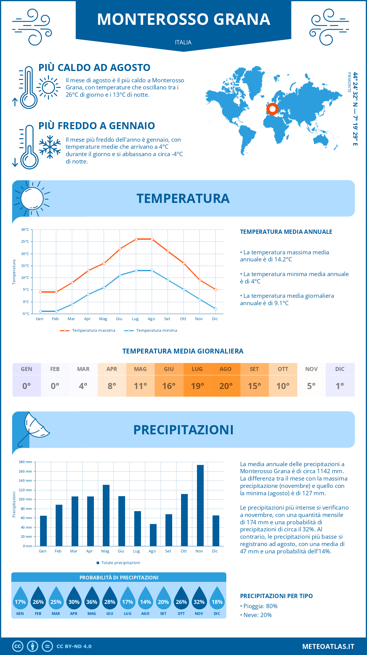 Infografica: Monterosso Grana – temperature e precipitazioni mensili con grafici sulle tendenze climatiche annuali Infografica: Monterosso Grana (Italia) – temperature e precipitazioni mensili con grafici sulle tendenze climatiche annuali