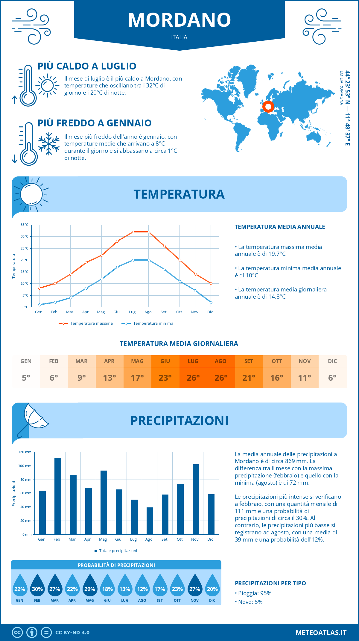 Infografica: Mordano – temperature e precipitazioni mensili con grafici sulle tendenze climatiche annuali Infografica: Mordano (Italia) – temperature e precipitazioni mensili con grafici sulle tendenze climatiche annuali