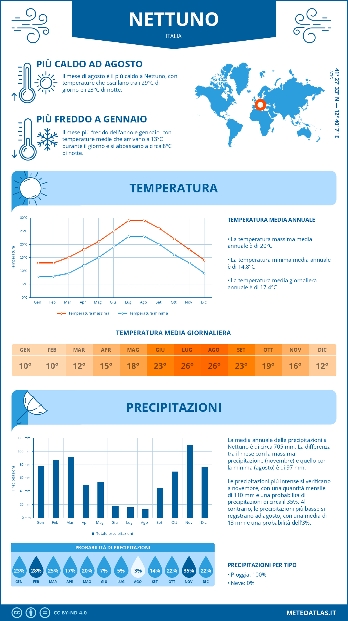 Infografica: Nettuno – temperature e precipitazioni mensili con grafici sulle tendenze climatiche annuali Infografica: Nettuno (Italia) – temperature e precipitazioni mensili con grafici sulle tendenze climatiche annuali