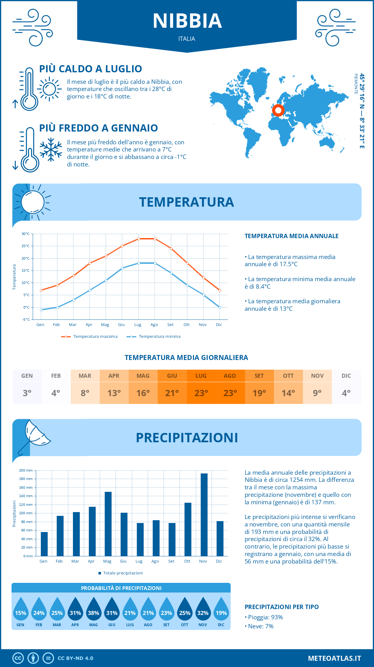 Infografica: Nibbia – temperature e precipitazioni mensili con grafici sulle tendenze climatiche annuali Infografica: Nibbia (Italia) – temperature e precipitazioni mensili con grafici sulle tendenze climatiche annuali