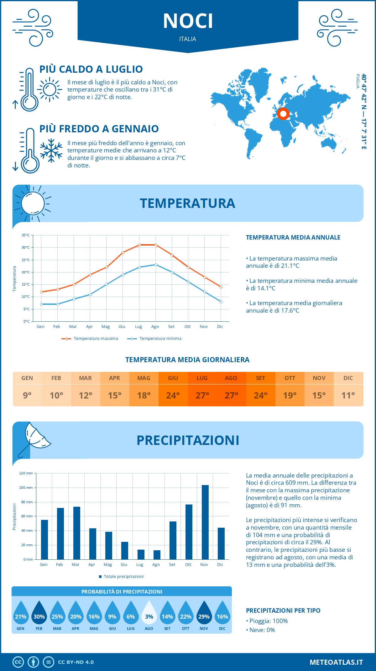 Infografica: Noci – temperature e precipitazioni mensili con grafici sulle tendenze climatiche annuali Infografica: Noci (Italia) – temperature e precipitazioni mensili con grafici sulle tendenze climatiche annuali