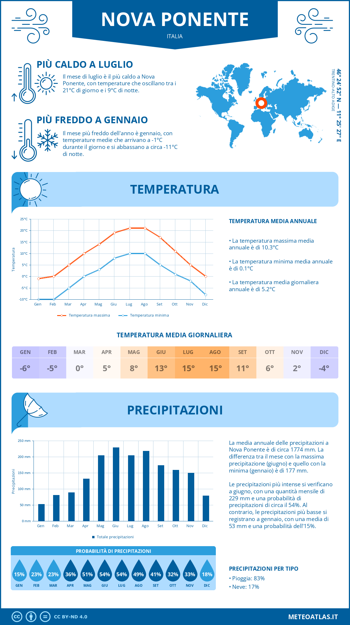 Infografica: Nova Ponente – temperature e precipitazioni mensili con grafici sulle tendenze climatiche annuali Infografica: Nova Ponente (Italia) – temperature e precipitazioni mensili con grafici sulle tendenze climatiche annuali