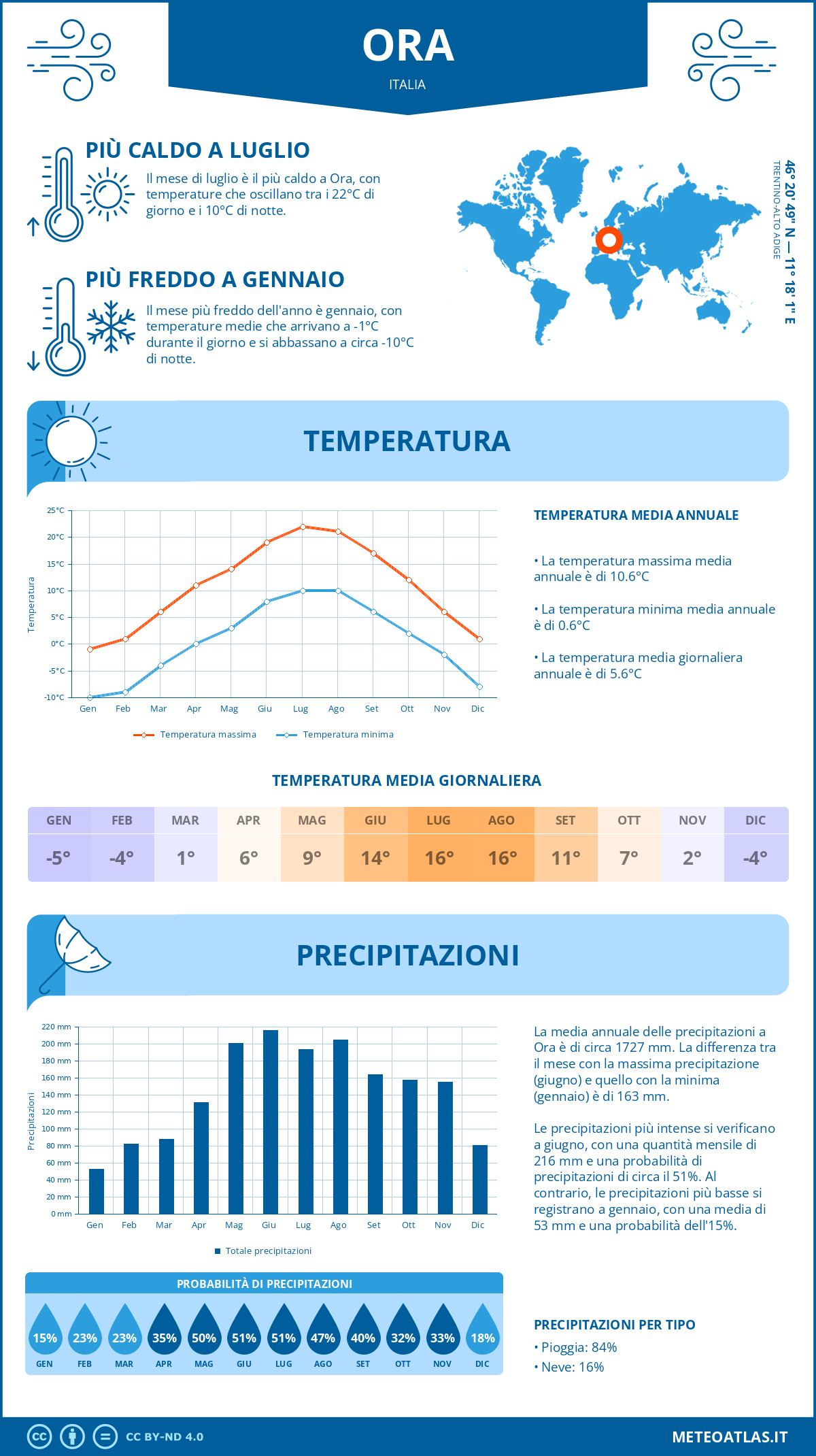 Infografica: Ora – temperature e precipitazioni mensili con grafici sulle tendenze climatiche annuali Infografica: Ora (Italia) – temperature e precipitazioni mensili con grafici sulle tendenze climatiche annuali