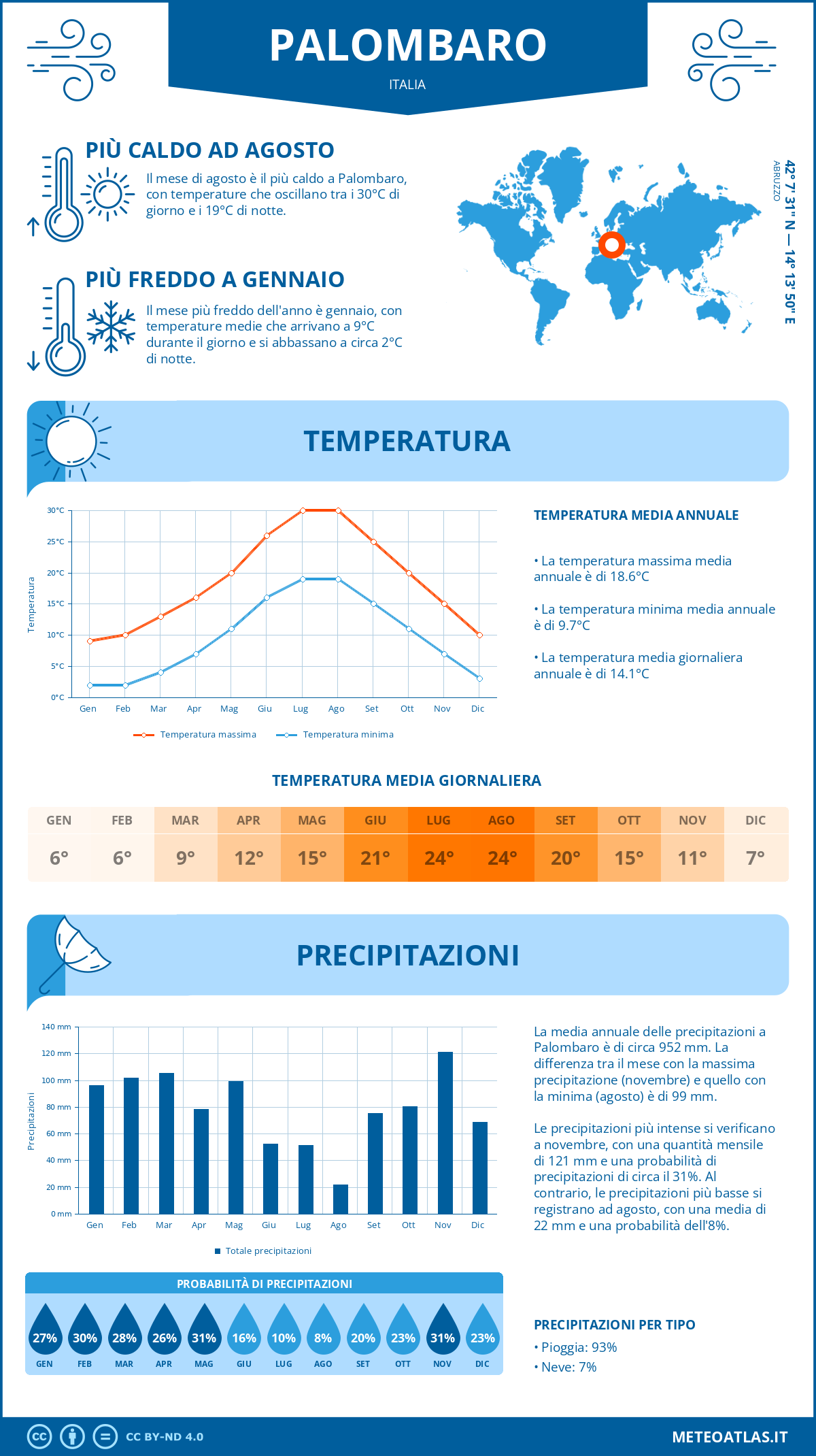 Infografica: Palombaro – temperature e precipitazioni mensili con grafici sulle tendenze climatiche annuali Infografica: Palombaro (Italia) – temperature e precipitazioni mensili con grafici sulle tendenze climatiche annuali