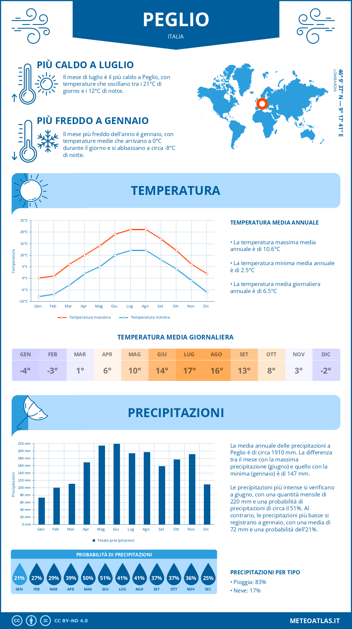 Infografica: Peglio – temperature e precipitazioni mensili con grafici sulle tendenze climatiche annuali Infografica: Peglio (Italia) – temperature e precipitazioni mensili con grafici sulle tendenze climatiche annuali