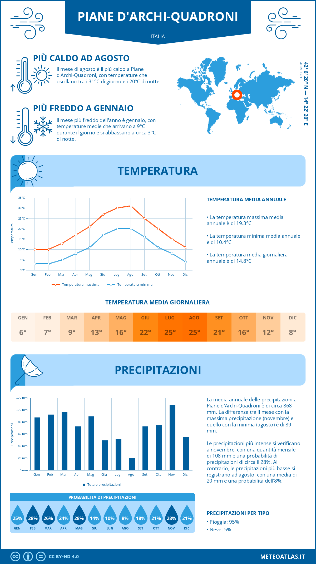 Infografica: Piane d'Archi-Quadroni – temperature e precipitazioni mensili con grafici sulle tendenze climatiche annuali Infografica: Piane d'Archi-Quadroni (Italia) – temperature e precipitazioni mensili con grafici sulle tendenze climatiche annuali