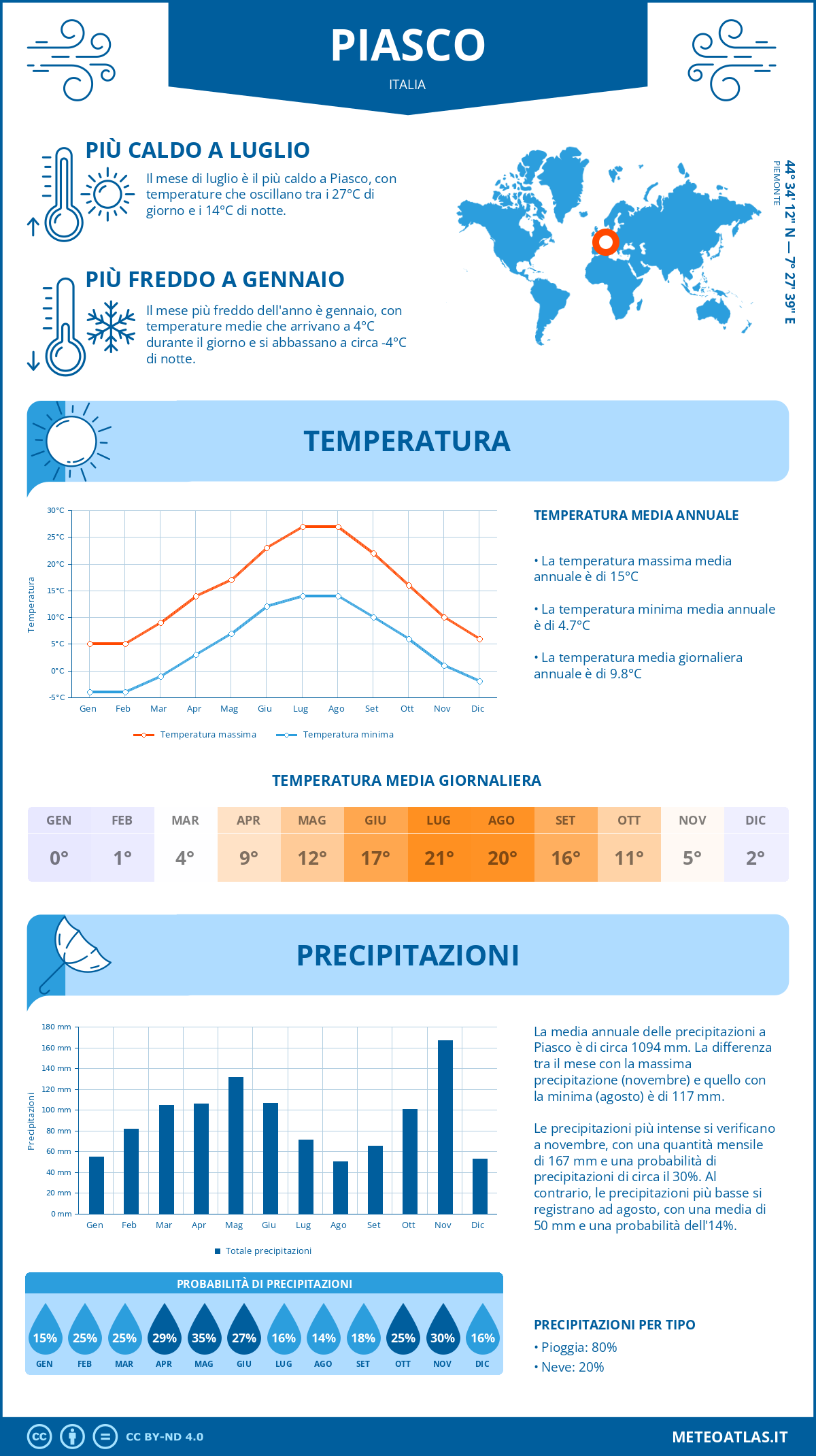 Infografica: Piasco – temperature e precipitazioni mensili con grafici sulle tendenze climatiche annuali Infografica: Piasco (Italia) – temperature e precipitazioni mensili con grafici sulle tendenze climatiche annuali