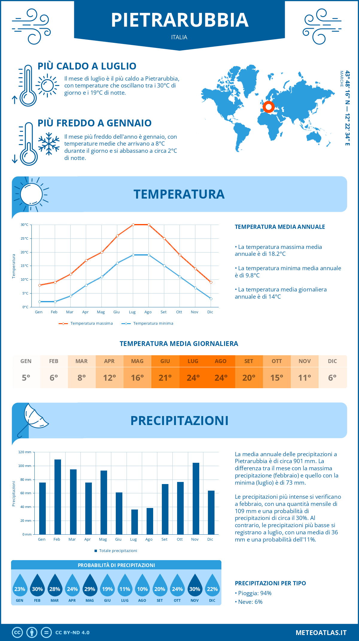 Infografica: Pietrarubbia – temperature e precipitazioni mensili con grafici sulle tendenze climatiche annuali Infografica: Pietrarubbia (Italia) – temperature e precipitazioni mensili con grafici sulle tendenze climatiche annuali