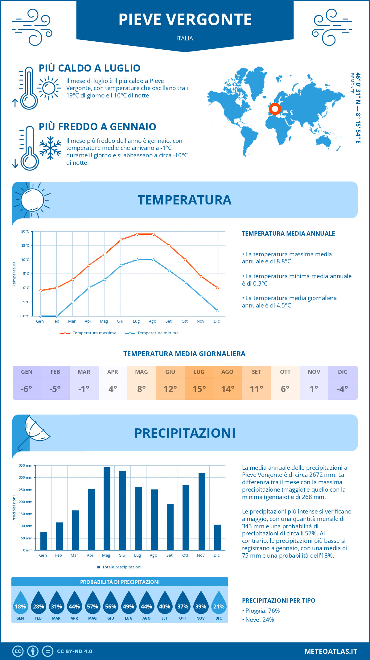 Infografica: Pieve Vergonte – temperature e precipitazioni mensili con grafici sulle tendenze climatiche annuali Infografica: Pieve Vergonte (Italia) – temperature e precipitazioni mensili con grafici sulle tendenze climatiche annuali