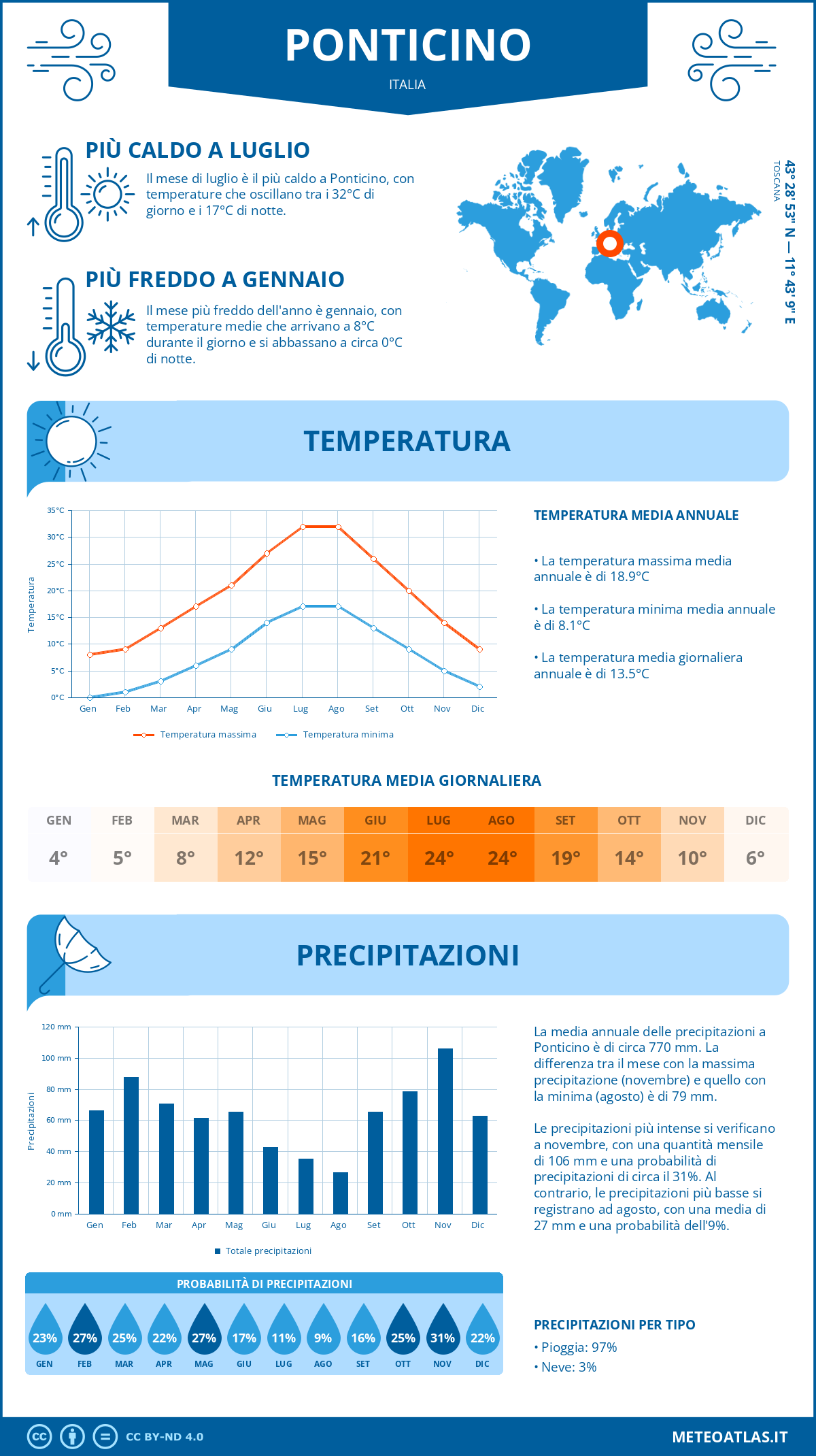 Infografica: Ponticino – temperature e precipitazioni mensili con grafici sulle tendenze climatiche annuali Infografica: Ponticino (Italia) – temperature e precipitazioni mensili con grafici sulle tendenze climatiche annuali