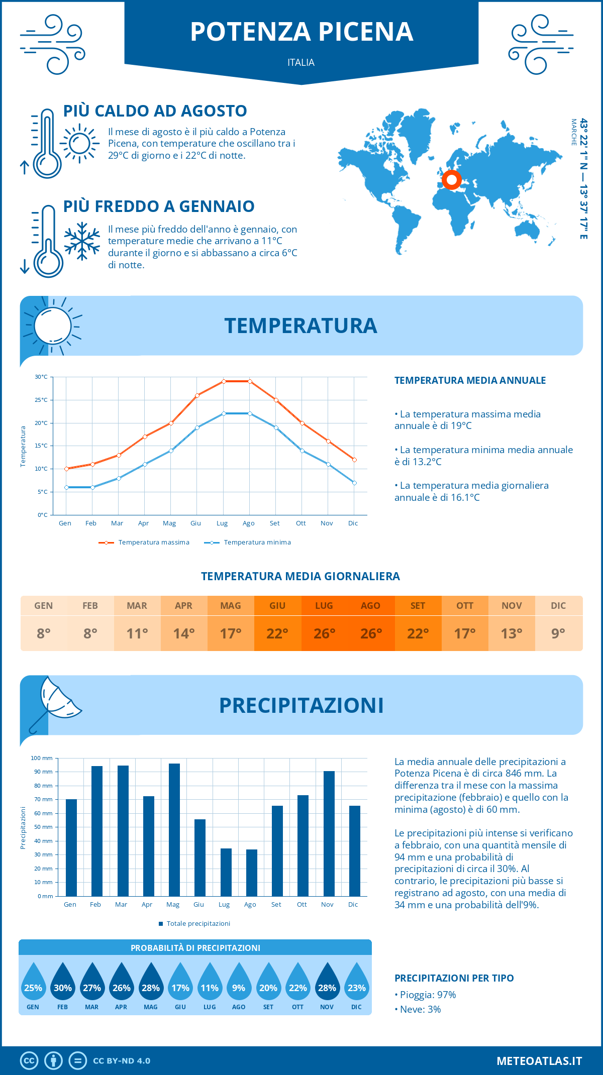 Infografica: Potenza Picena – temperature e precipitazioni mensili con grafici sulle tendenze climatiche annuali Infografica: Potenza Picena (Italia) – temperature e precipitazioni mensili con grafici sulle tendenze climatiche annuali