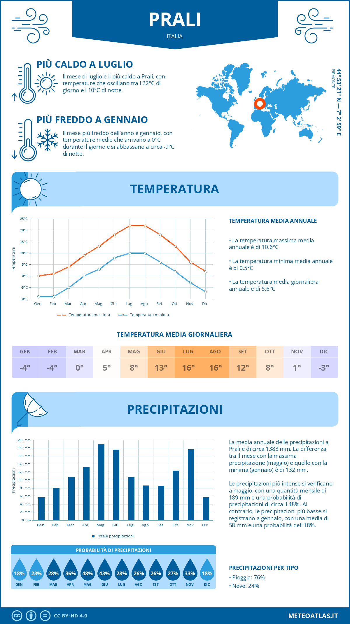 Infografica: Prali – temperature e precipitazioni mensili con grafici sulle tendenze climatiche annuali Infografica: Prali (Italia) – temperature e precipitazioni mensili con grafici sulle tendenze climatiche annuali