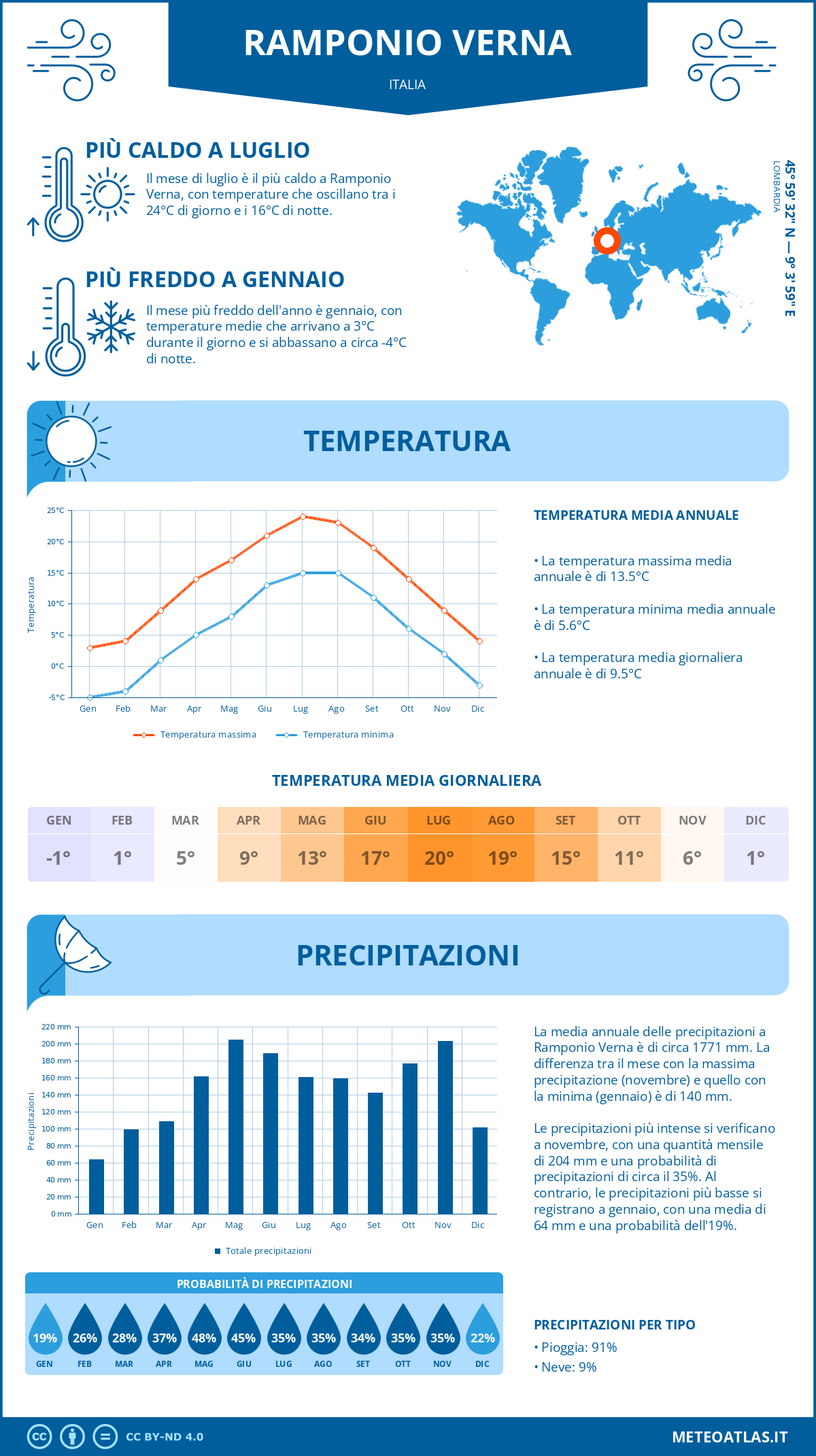 Infografica: Ramponio Verna – temperature e precipitazioni mensili con grafici sulle tendenze climatiche annuali Infografica: Ramponio Verna (Italia) – temperature e precipitazioni mensili con grafici sulle tendenze climatiche annuali