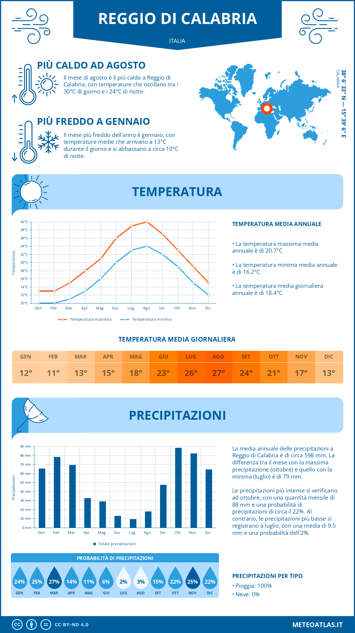 Infografica: Reggio di Calabria – temperature e precipitazioni mensili con grafici sulle tendenze climatiche annuali Infografica: Reggio di Calabria (Italia) – temperature e precipitazioni mensili con grafici sulle tendenze climatiche annuali