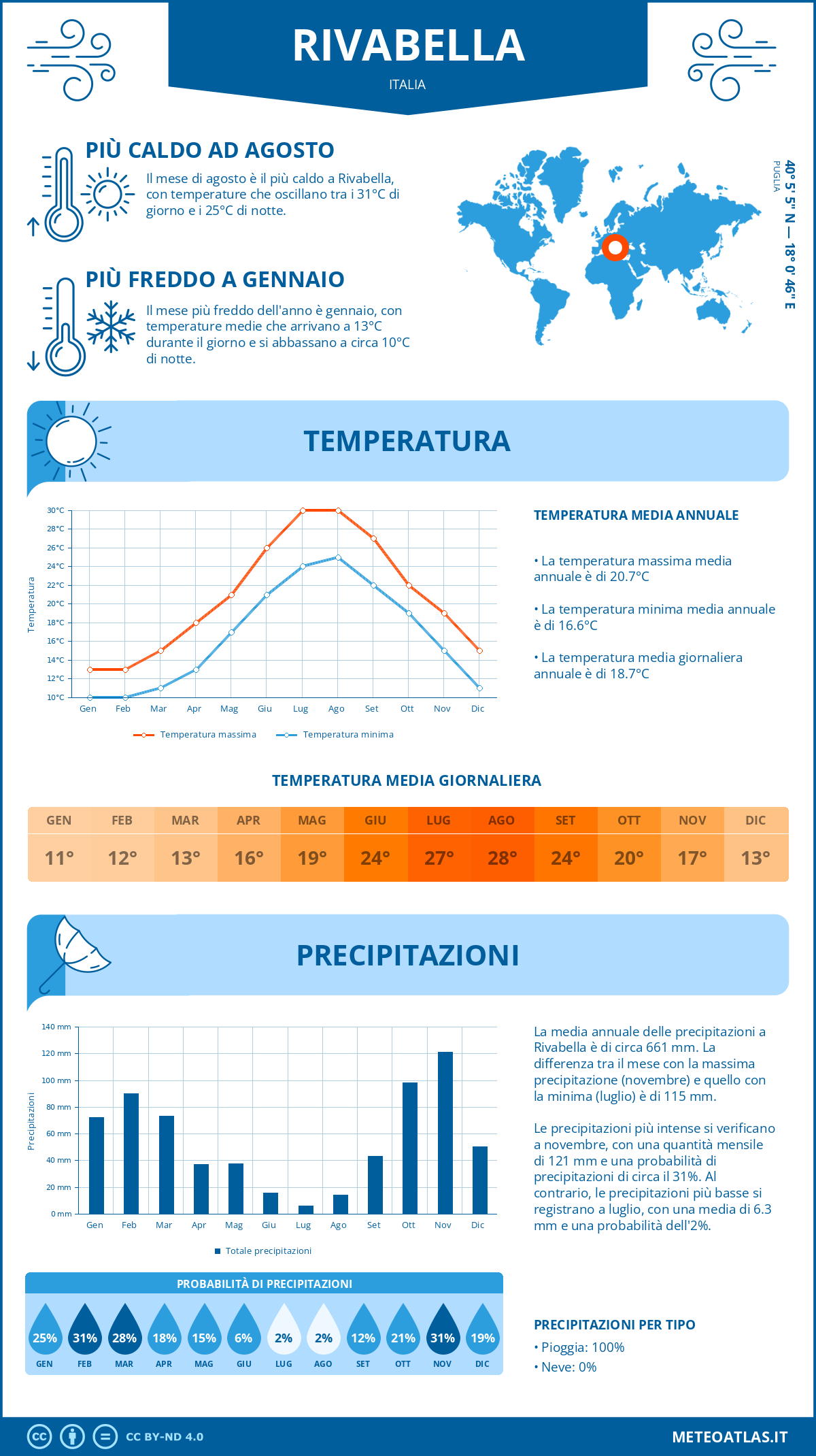 Infografica: Rivabella – temperature e precipitazioni mensili con grafici sulle tendenze climatiche annuali Infografica: Rivabella (Italia) – temperature e precipitazioni mensili con grafici sulle tendenze climatiche annuali