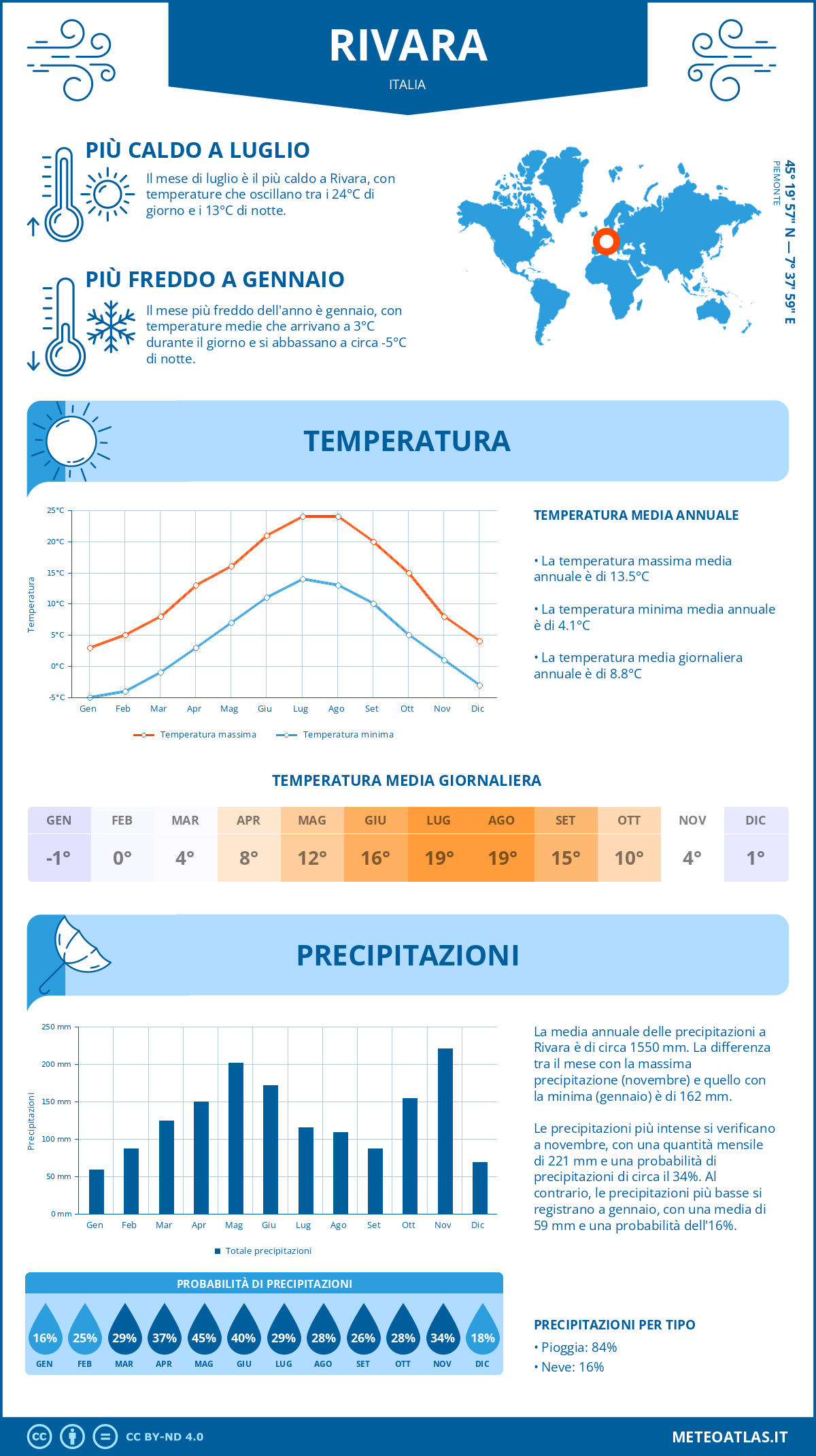 Infografica: Rivara – temperature e precipitazioni mensili con grafici sulle tendenze climatiche annuali Infografica: Rivara (Italia) – temperature e precipitazioni mensili con grafici sulle tendenze climatiche annuali