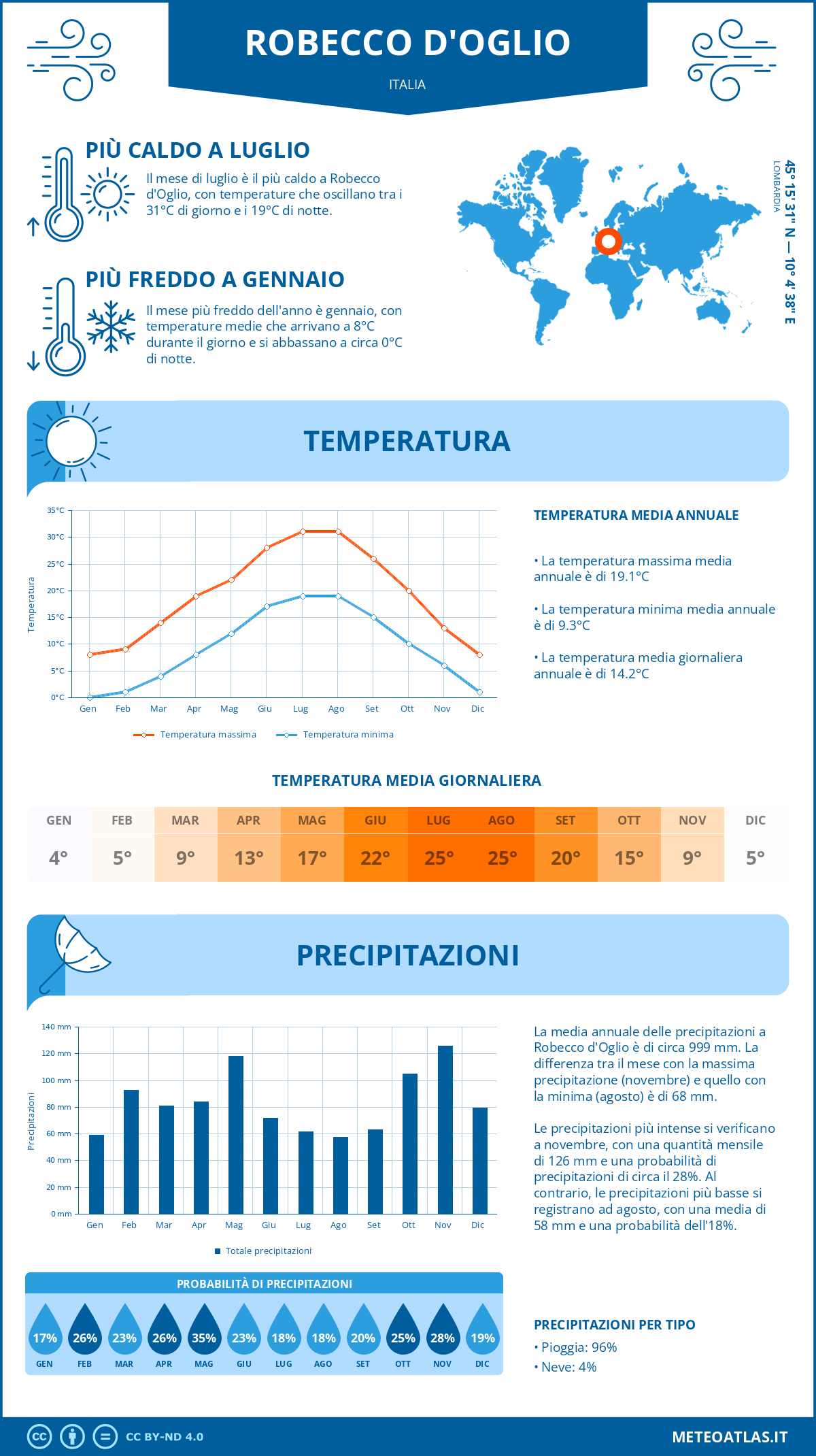 Infografica: Robecco d'Oglio – temperature e precipitazioni mensili con grafici sulle tendenze climatiche annuali Infografica: Robecco d'Oglio (Italia) – temperature e precipitazioni mensili con grafici sulle tendenze climatiche annuali