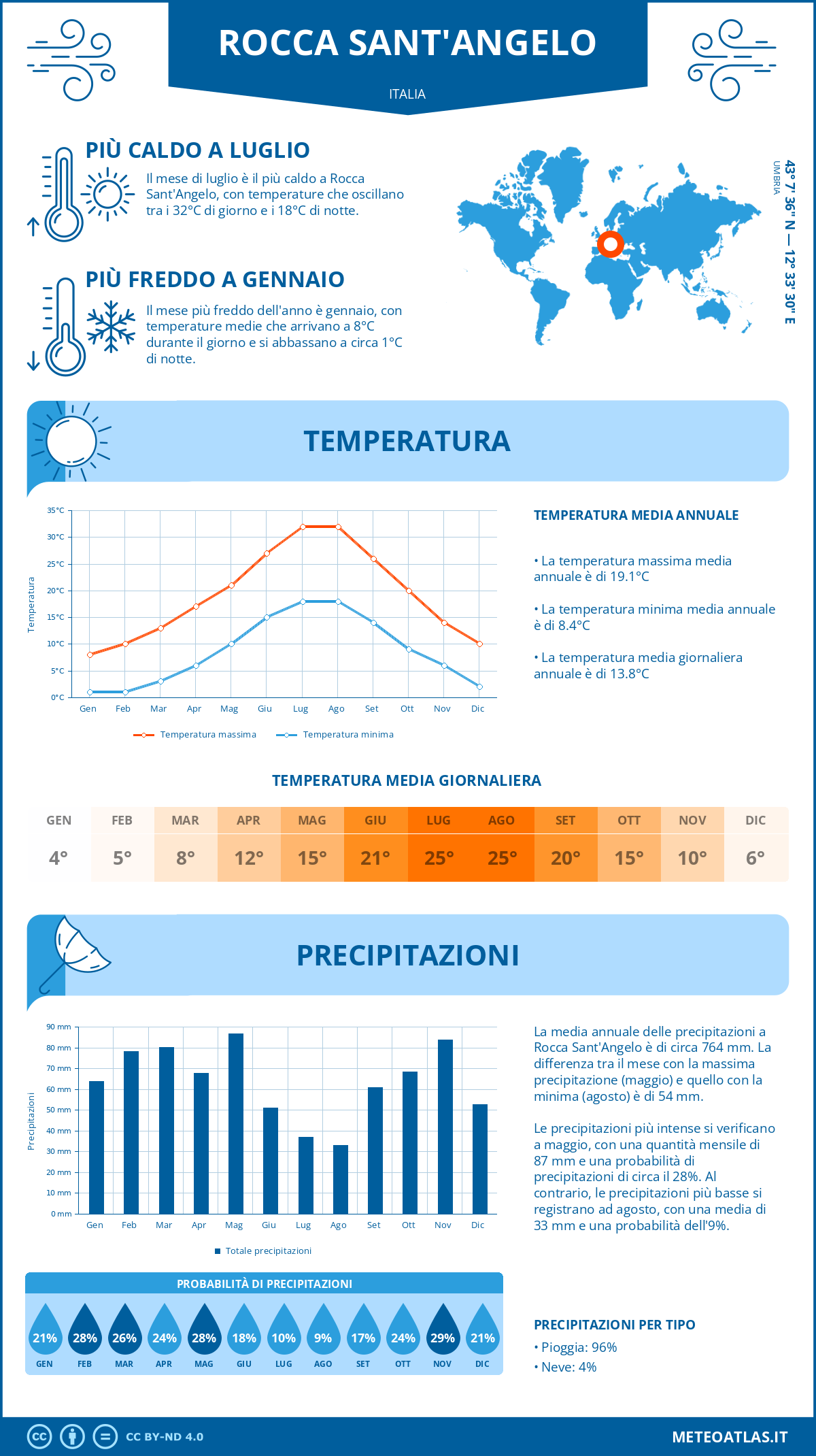 Infografica: Rocca Sant'Angelo (Italia) – temperature e precipitazioni mensili con grafici sulle tendenze climatiche annuali