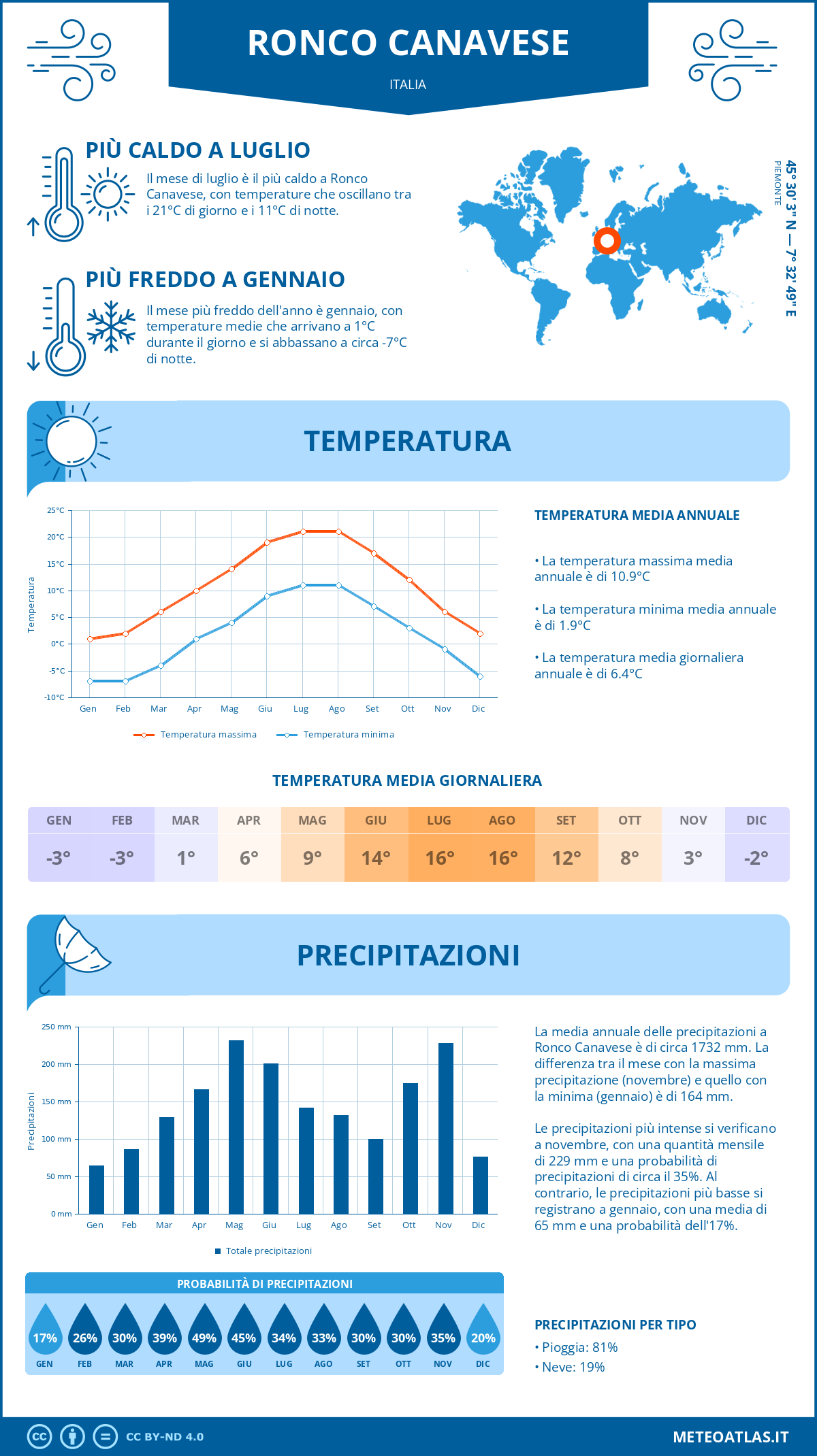 Infografica: Ronco Canavese – temperature e precipitazioni mensili con grafici sulle tendenze climatiche annuali Infografica: Ronco Canavese (Italia) – temperature e precipitazioni mensili con grafici sulle tendenze climatiche annuali