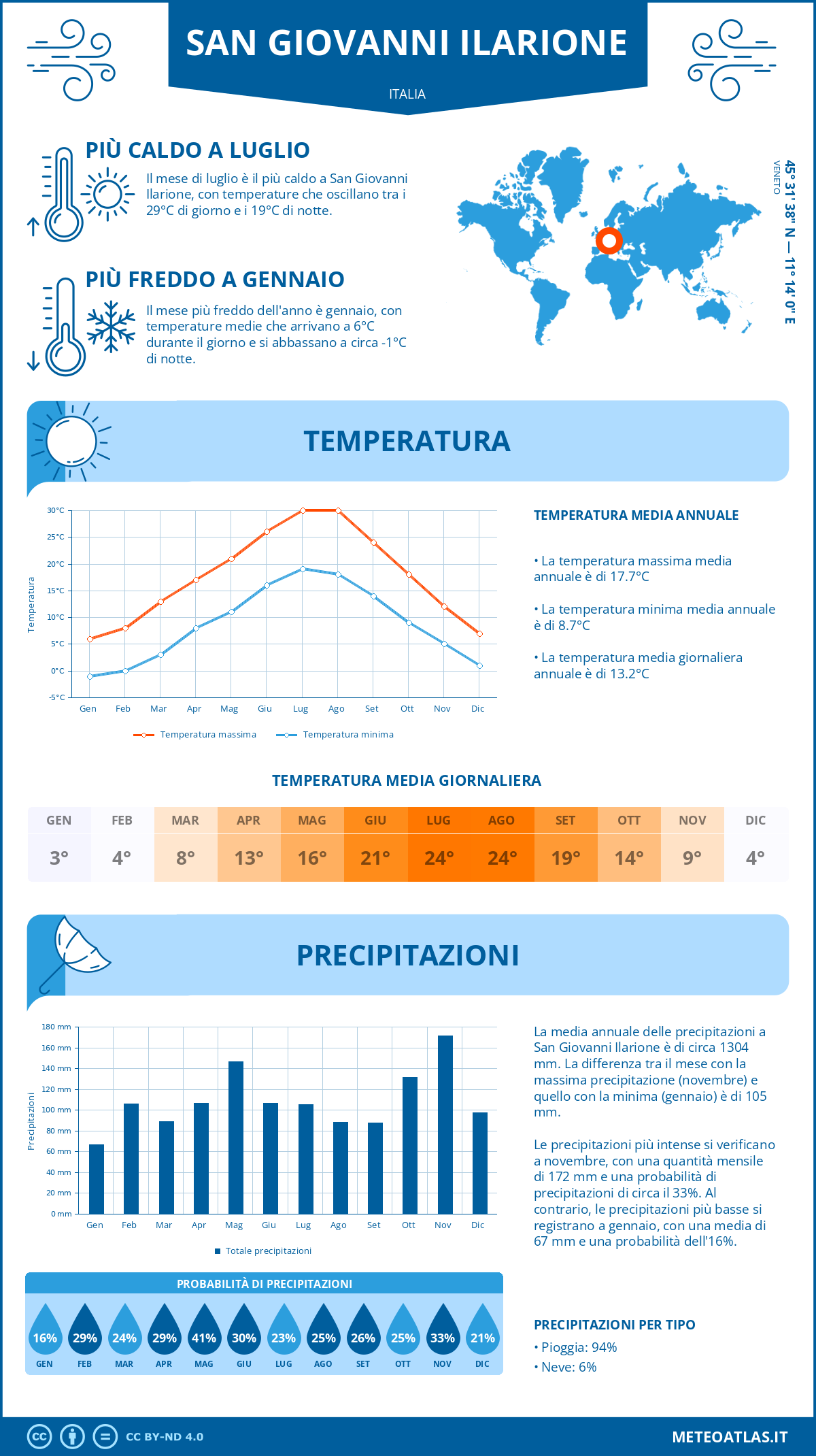 Infografica: San Giovanni Ilarione – temperature e precipitazioni mensili con grafici sulle tendenze climatiche annuali Infografica: San Giovanni Ilarione (Italia) – temperature e precipitazioni mensili con grafici sulle tendenze climatiche annuali