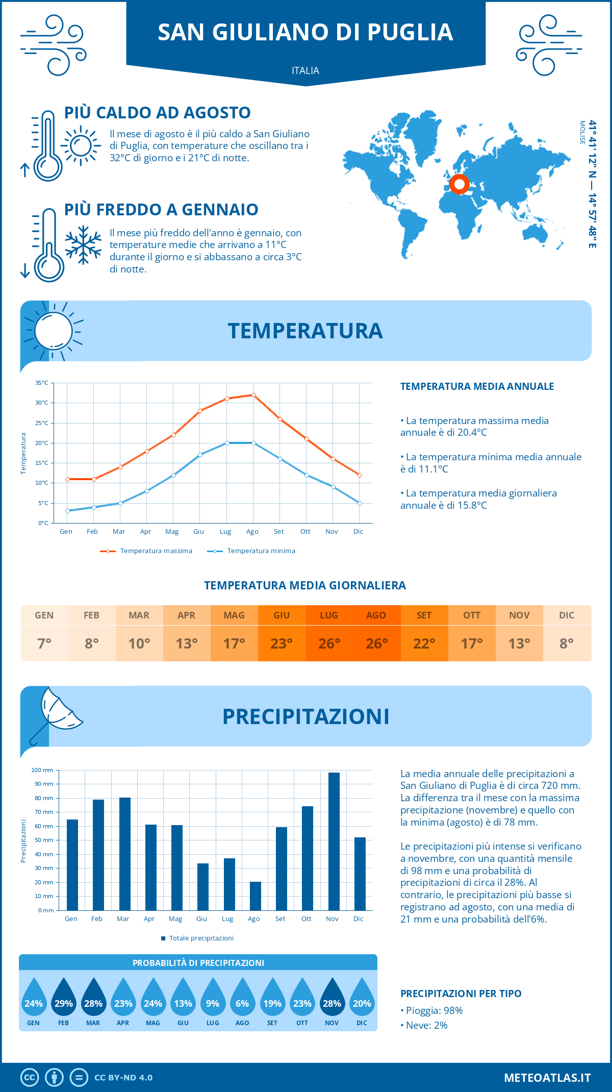 Infografica: San Giuliano di Puglia (Italia) – temperature e precipitazioni mensili con grafici sulle tendenze climatiche annuali