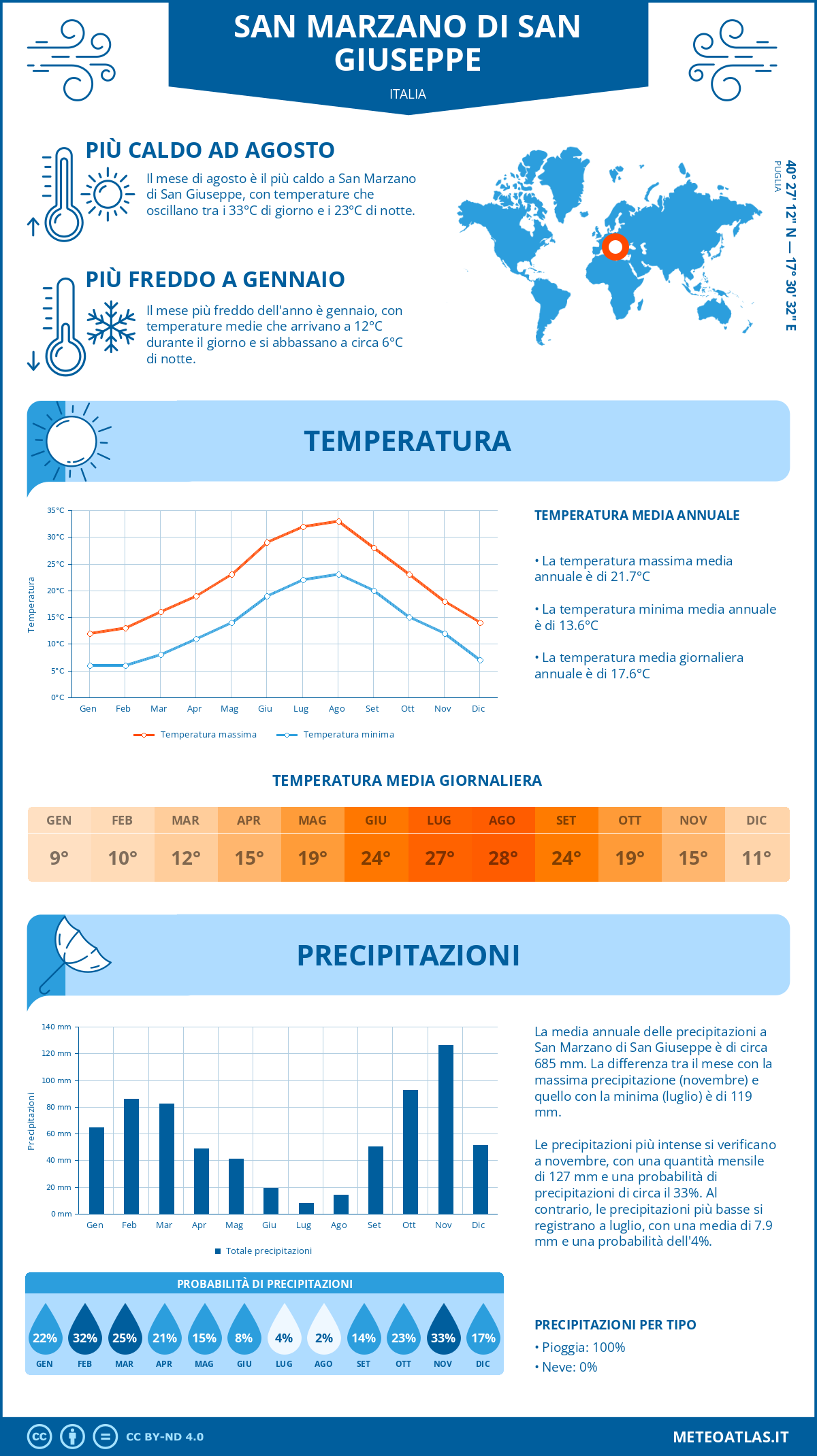 Infografica: San Marzano di San Giuseppe – temperature e precipitazioni mensili con grafici sulle tendenze climatiche annuali Infografica: San Marzano di San Giuseppe (Italia) – temperature e precipitazioni mensili con grafici sulle tendenze climatiche annuali