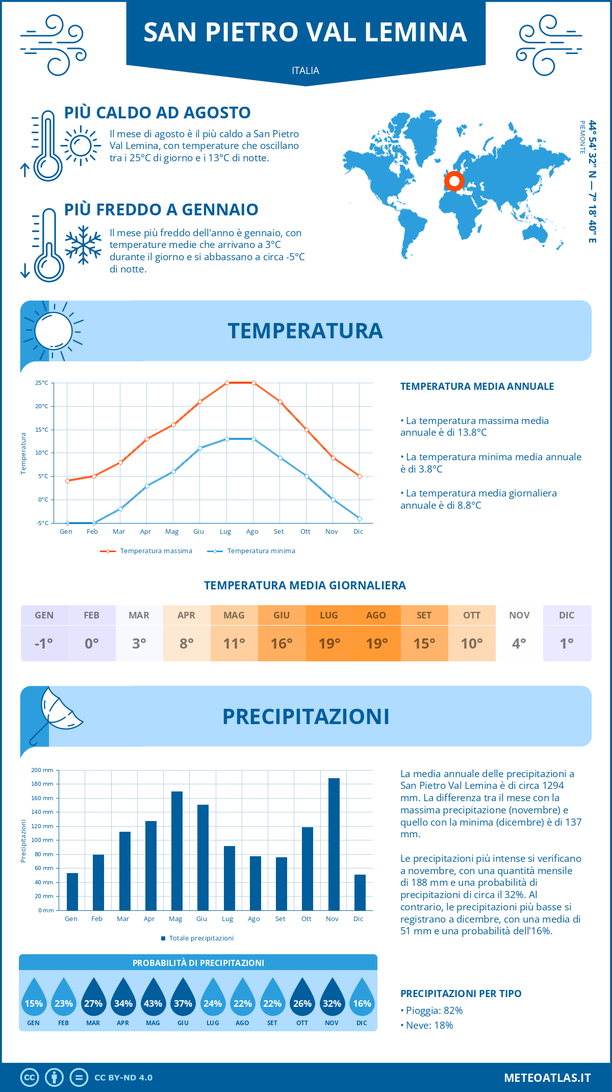 Infografica: San Pietro Val Lemina – temperature e precipitazioni mensili con grafici sulle tendenze climatiche annuali Infografica: San Pietro Val Lemina (Italia) – temperature e precipitazioni mensili con grafici sulle tendenze climatiche annuali